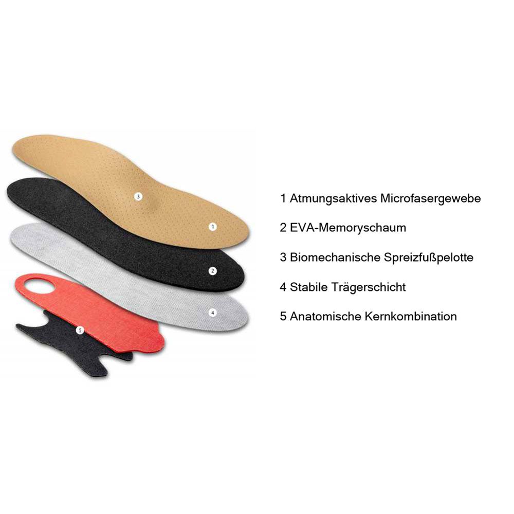 Aufgeschlüsselte Einlegesohle mit 5 Schichten. Beschriftung: atmungsaktives Microfasergewebe, EVA-Memoryschaum, Spreizfußpelotte, Trägerschicht, Kernkombination.