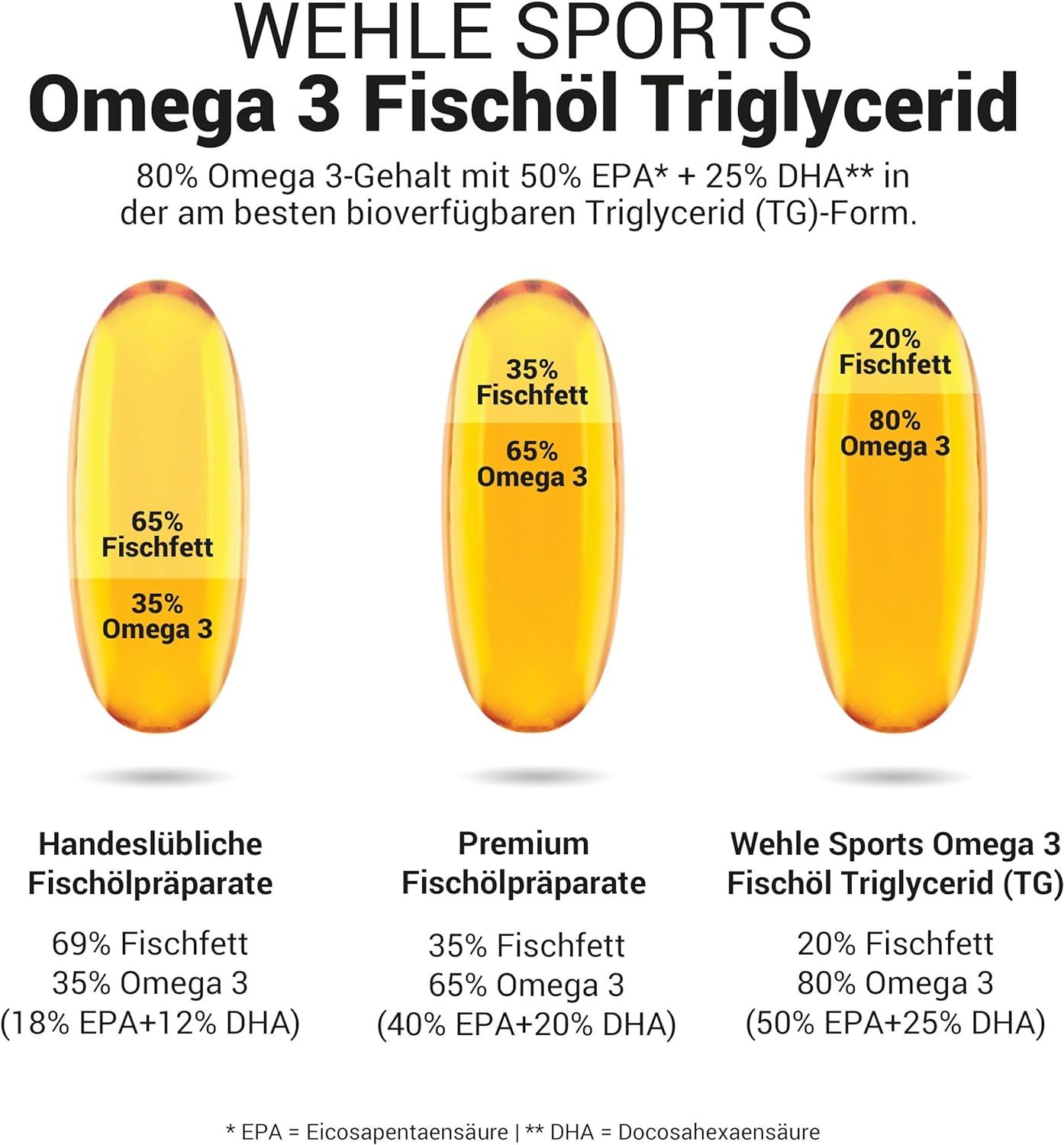 Omega 3 Kapseln hochdosiert - Fischöl mit 2000mg (1000mg EPA & 500mg Dha) pro Tagesdosis 180 St