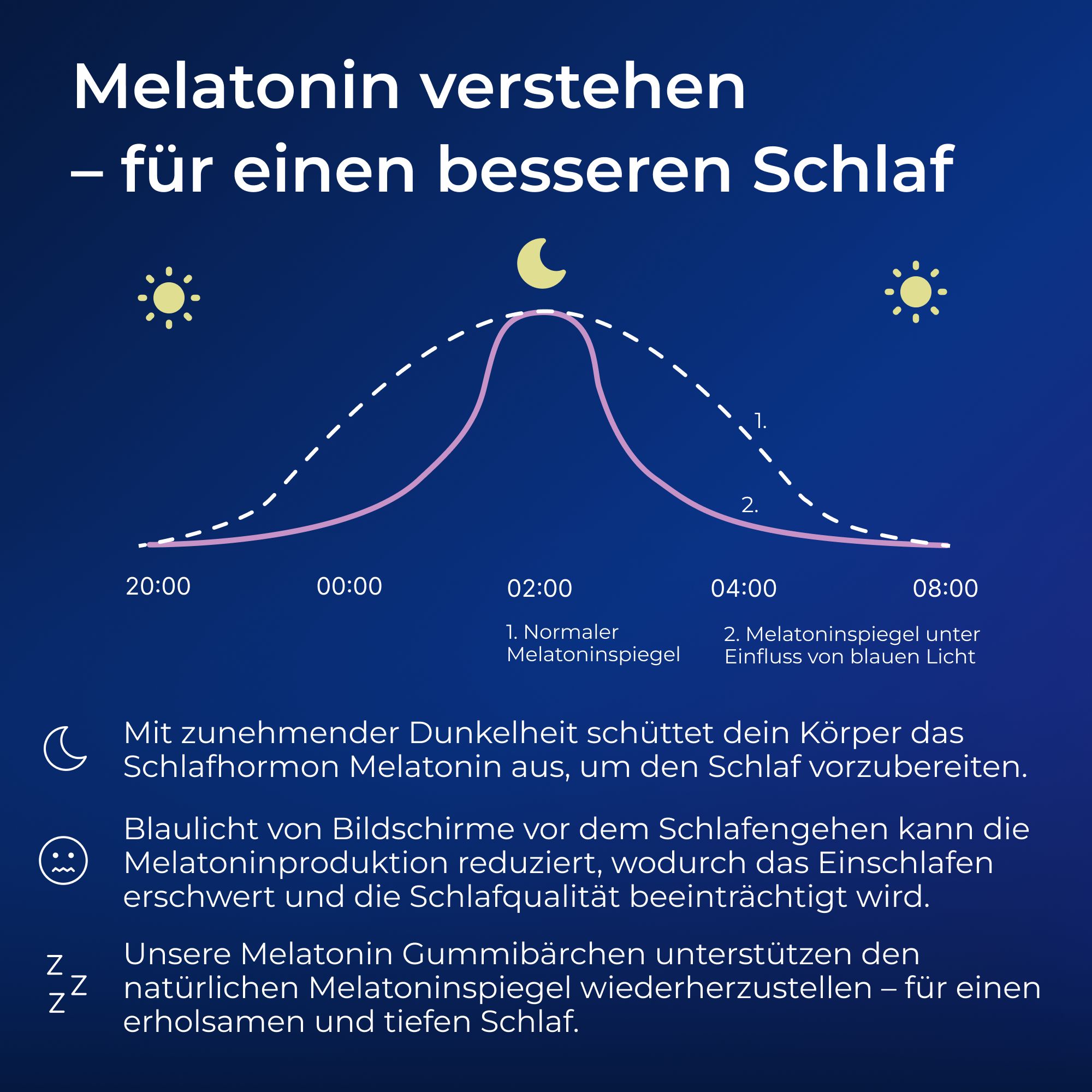 Diagramm: Melatoninspiegel im Tagesverlauf. Text: Schlafhormon Melatonin, Blaulicht, Schlafqualität.