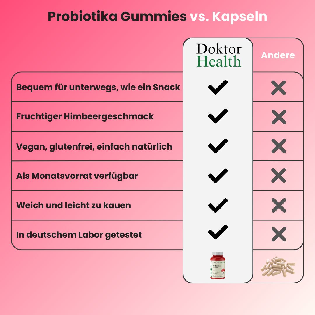 Vergleichstabelle: Probiotika Gummies vs. Kapseln. Doktor Health Logo. Vorteile: Bequem, fruchtig, vegan, Monatsvorrat, weich, getestet.