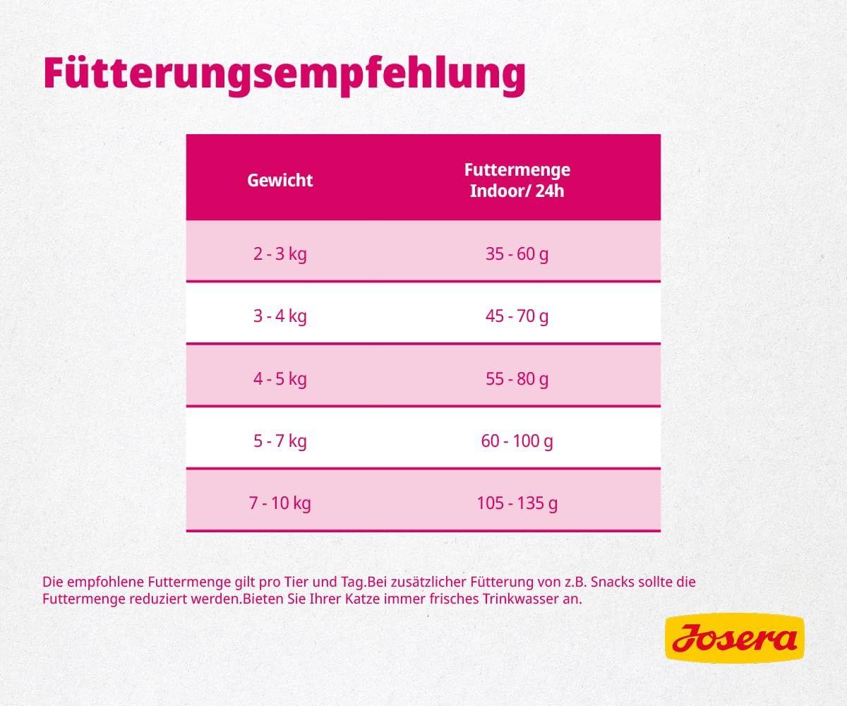 Fütterungsempfehlung für Josera Indoor Cat Futter nach Gewicht des Tieres.
