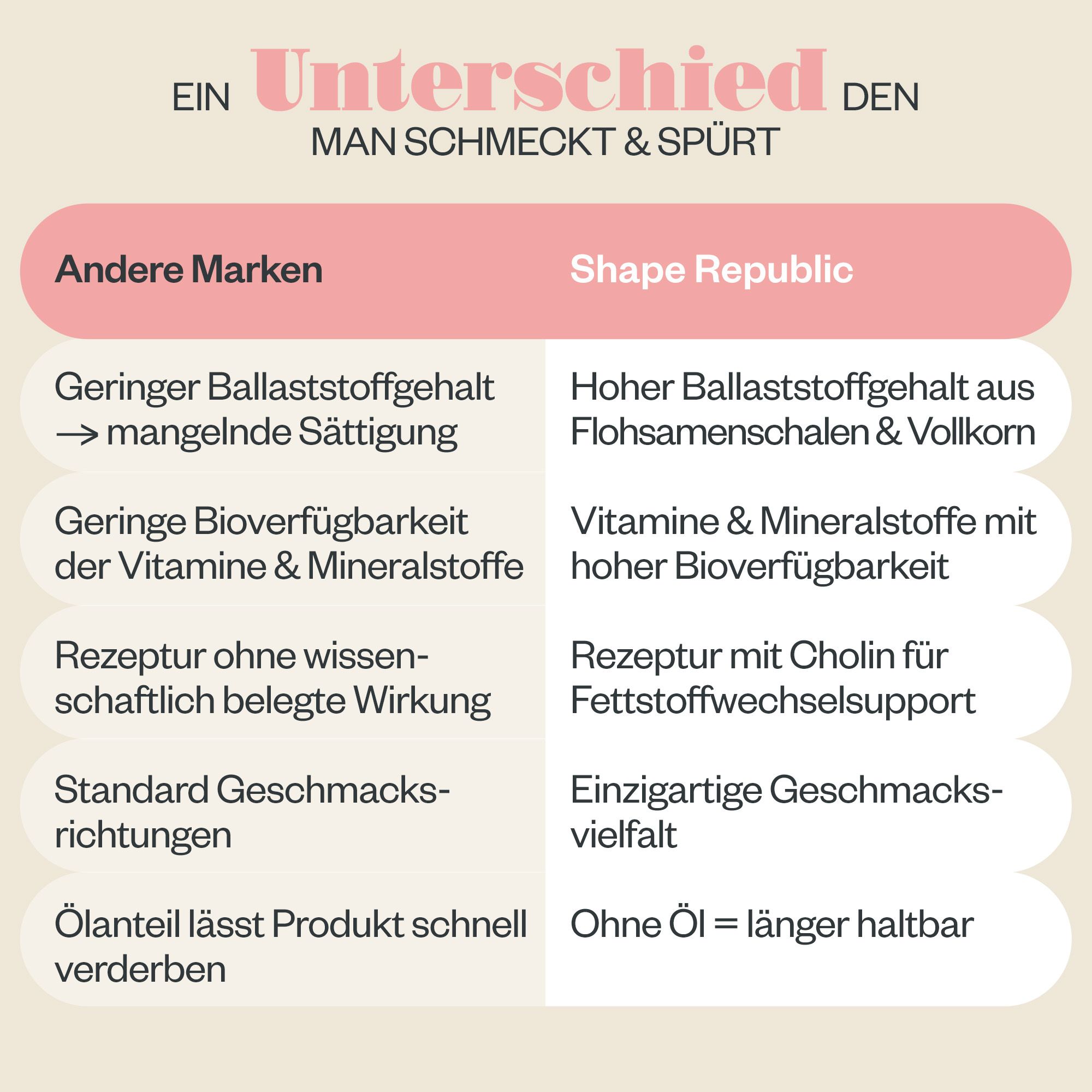 Vergleichstabelle: Andere Marken vs. Shape Republic Slim Shake.