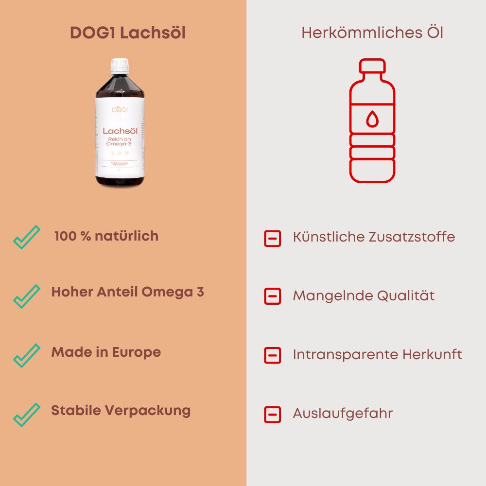 Vergleich: DOG1 Lachsöl (Flasche) vs. herkömmliches Öl (Tropfflasche). DOG1: 100% natürlich, hoher Omega 3 Anteil, Made in Europe, stabile Verpackung.