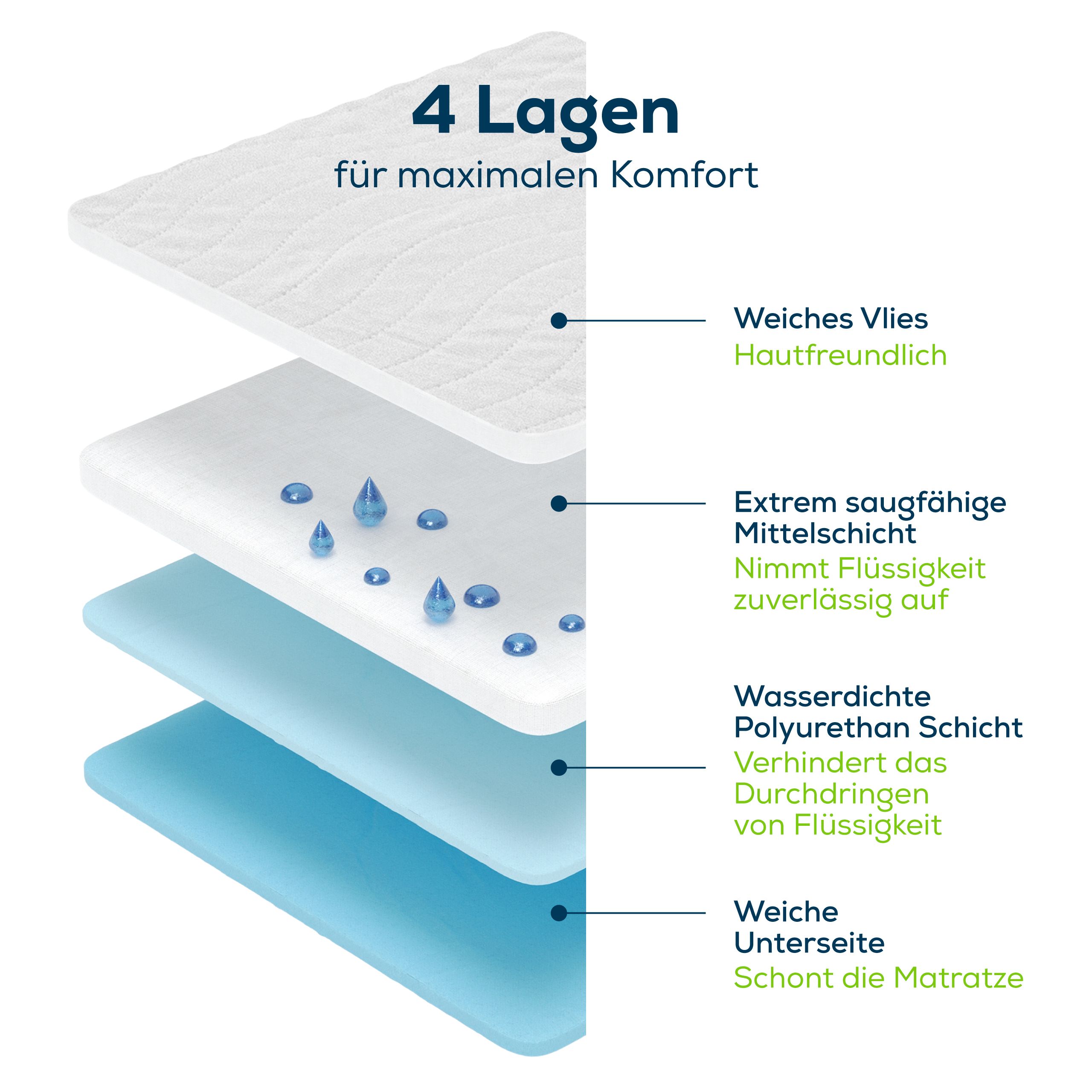 Aufbau einer Inkontinenzunterlage. 4 Lagen: weiches Vlies, extrem saugfähige Mittelschicht, wasserdichte Polyurethanschicht, weiche Unterseite.