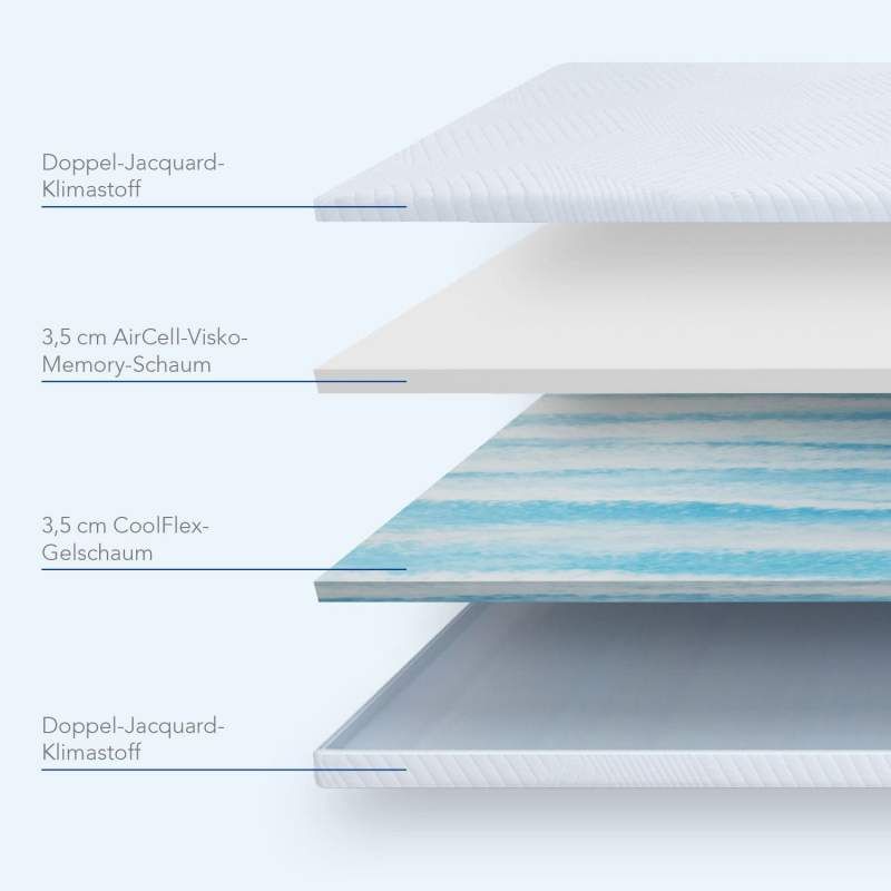 Schichtaufbau des Toppers. Beschriftung: Doppel-Jacquard-Klimastoff, 3,5 cm AirCell-Visko-Memory-Schaum, 3,5 cm CoolFlex-Gelschaum.