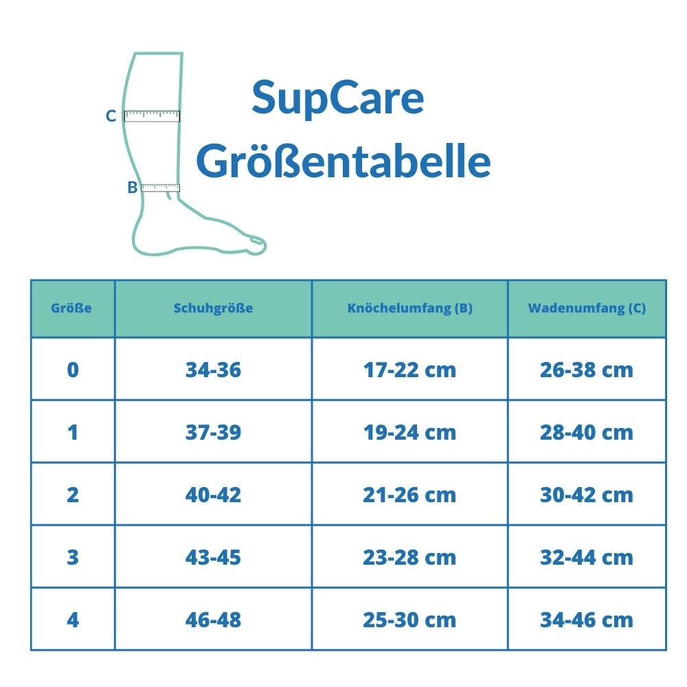 Größentabelle für SupCare Stützstrümpfe. Schuhgrößen, Knöchel- und Wadenumfang in cm. Größen 0-4.