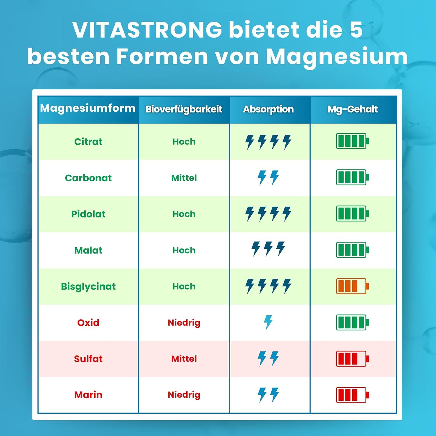 Tabelle mit Magnesiumformen. Zeigt Bioverfügbarkeit, Absorption und Mg-Gehalt. Vitastrong.