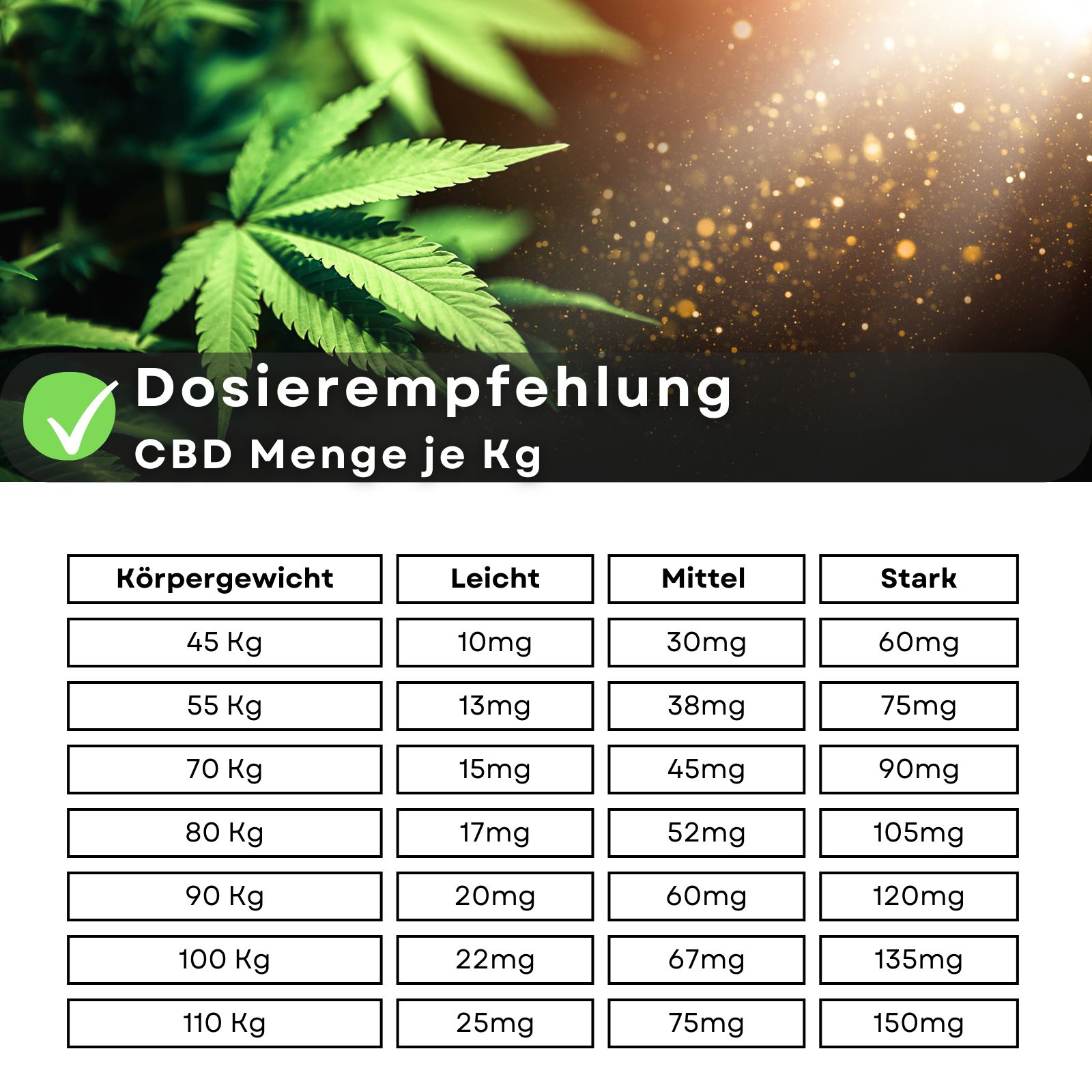 Tabelle mit Dosierungsempfehlungen für CBD-Menge pro Kg Körpergewicht. Spalten: Körpergewicht, Leicht, Mittel, Stark. Hintergrund: Cannabisblatt.