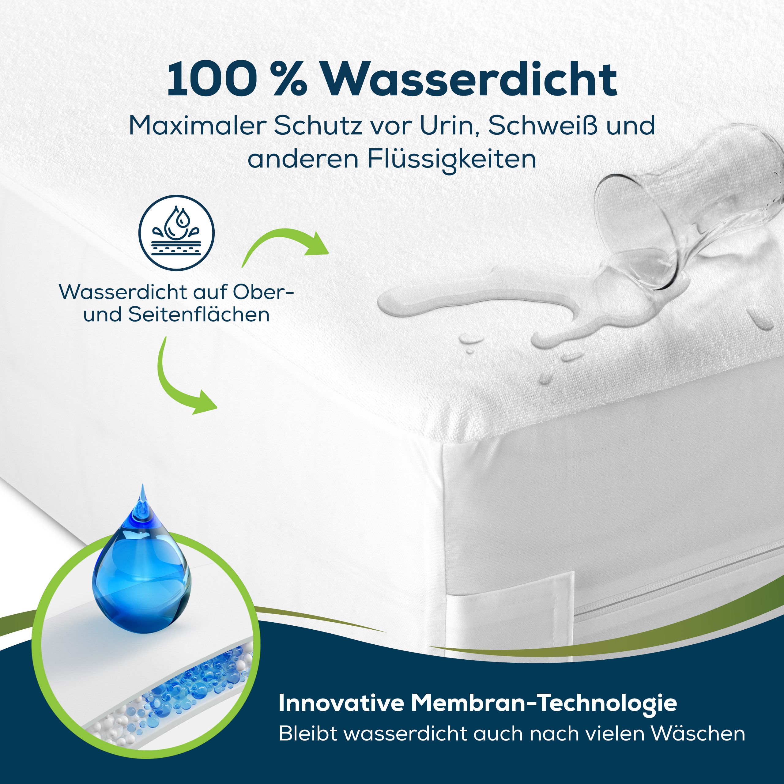Weißer Matratzenbezug. Wasser wird auf die Oberfläche gegossen. Text: 100% wasserdicht. Innovative Membran-Technologie.