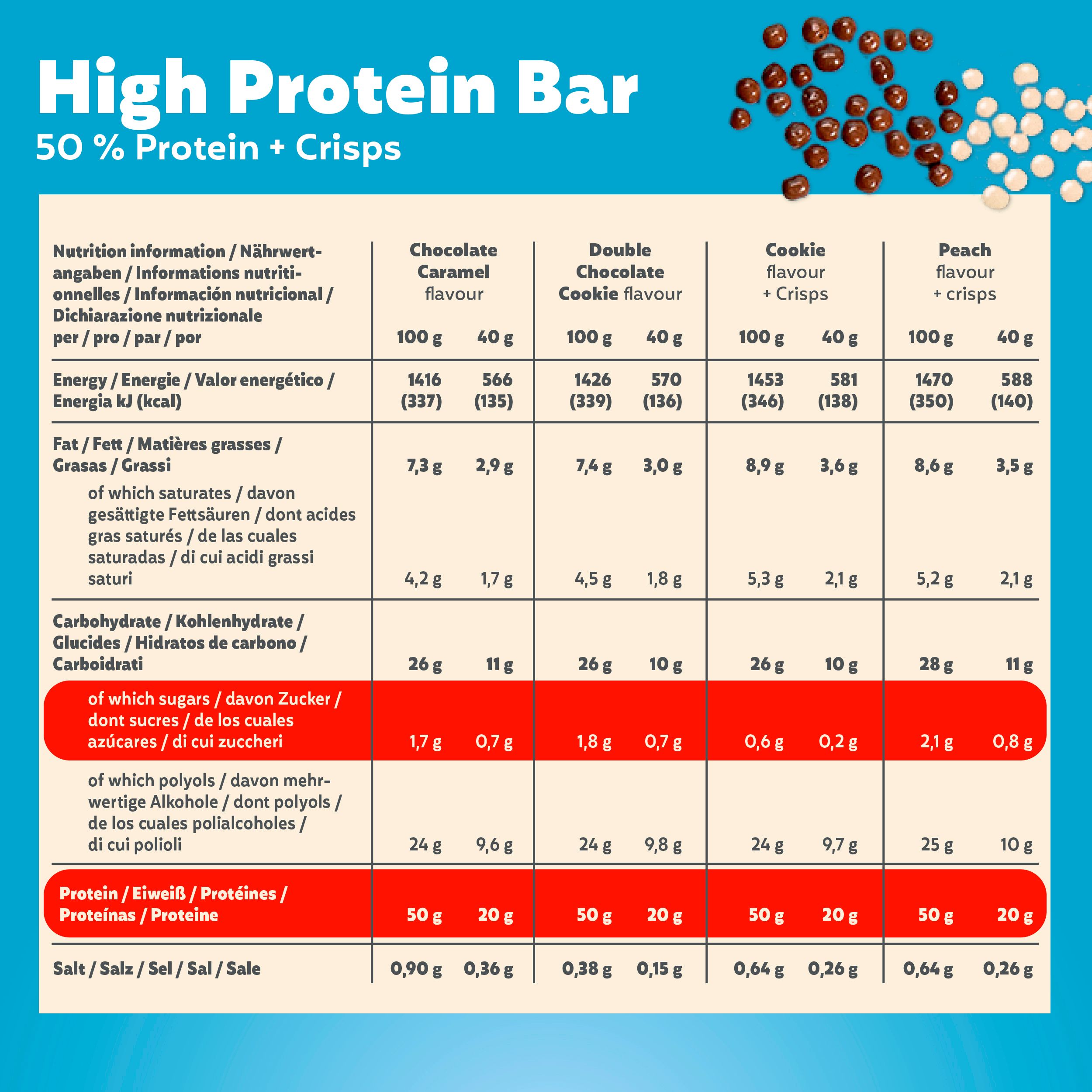 Nährwerttabelle für PREMIER PROTEIN High Protein Riegel. Enthält Informationen zu Energie, Fett, Kohlenhydraten, Zucker und Protein.