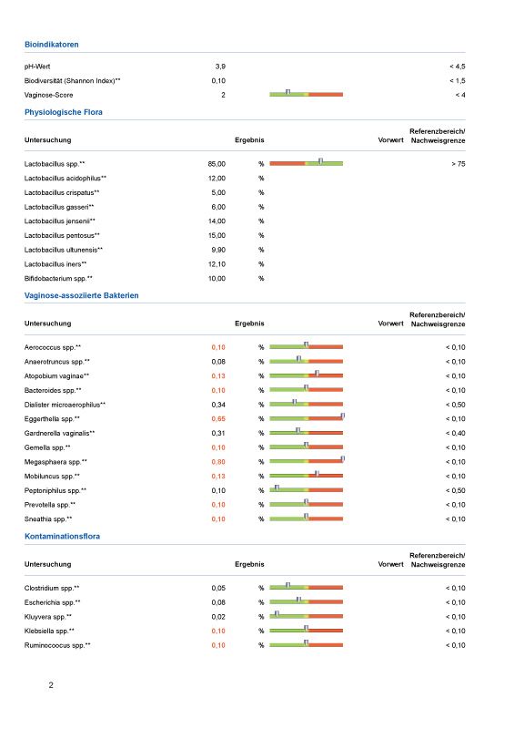 medivere diagnostics Vaginales Mikrobiom