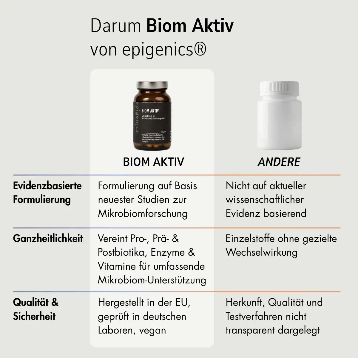 epigenics® Biom Aktiv - Nährstoffkomplex mit Pro-, Prä- und Postbiotika und Verdauungsenzymen