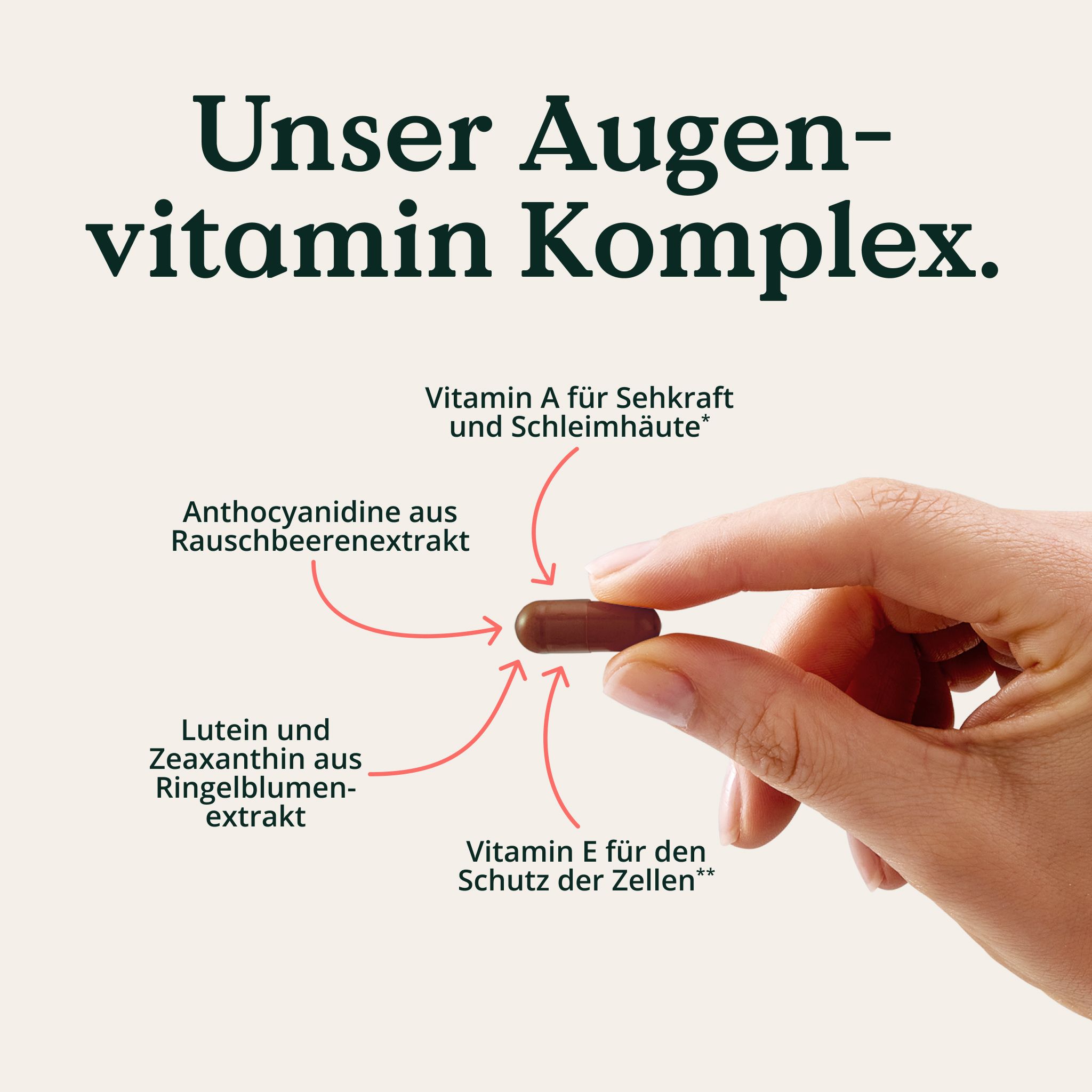 Braune Kapsel, gehalten von einer Hand. Pfeile zeigen auf Inhaltsstoffe: Lutein, Zeaxanthin, Vitamin E.