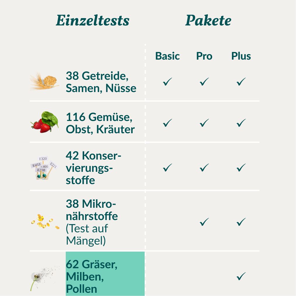 Tabelle mit Testpaketen für Allergietests. Einzeltests und Pakete: Basic, Pro, Plus. Enthält Getreide, Gemüse, Konservierungsstoffe, Mikronährstoffe.