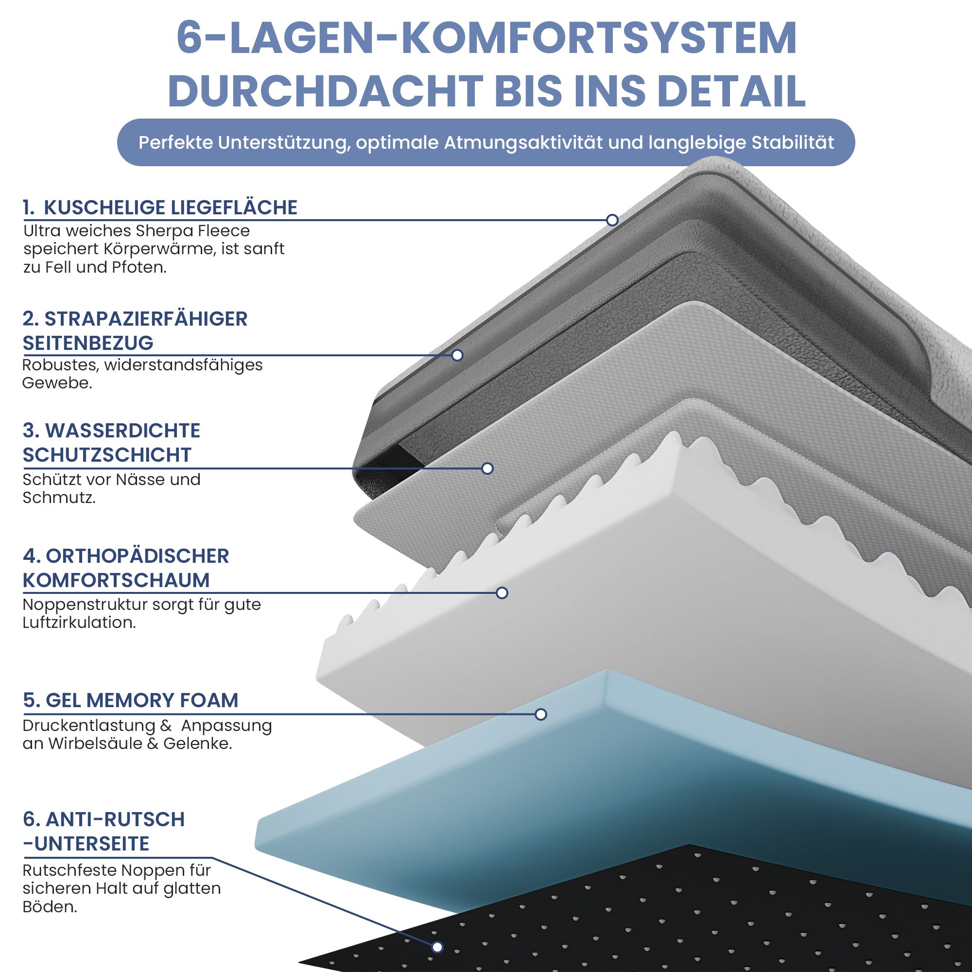 6-Lagen-Komfortsystem des Hundebetts. Schichten mit verschiedenen Funktionen. Text mit Details.