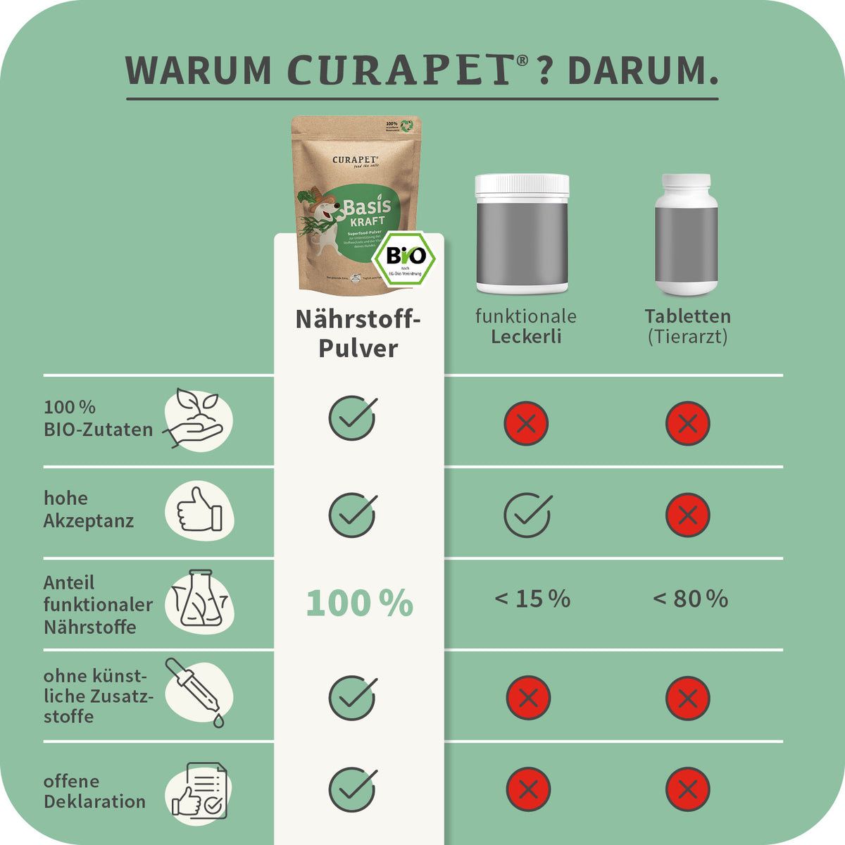 Vergleichstabelle: Nährstoff-Pulver, funktionale Leckerli, Tabletten. Icons: Bio-Zutaten, Akzeptanz, funktionale Zusätze, ohne Zusätze, Deklaration.