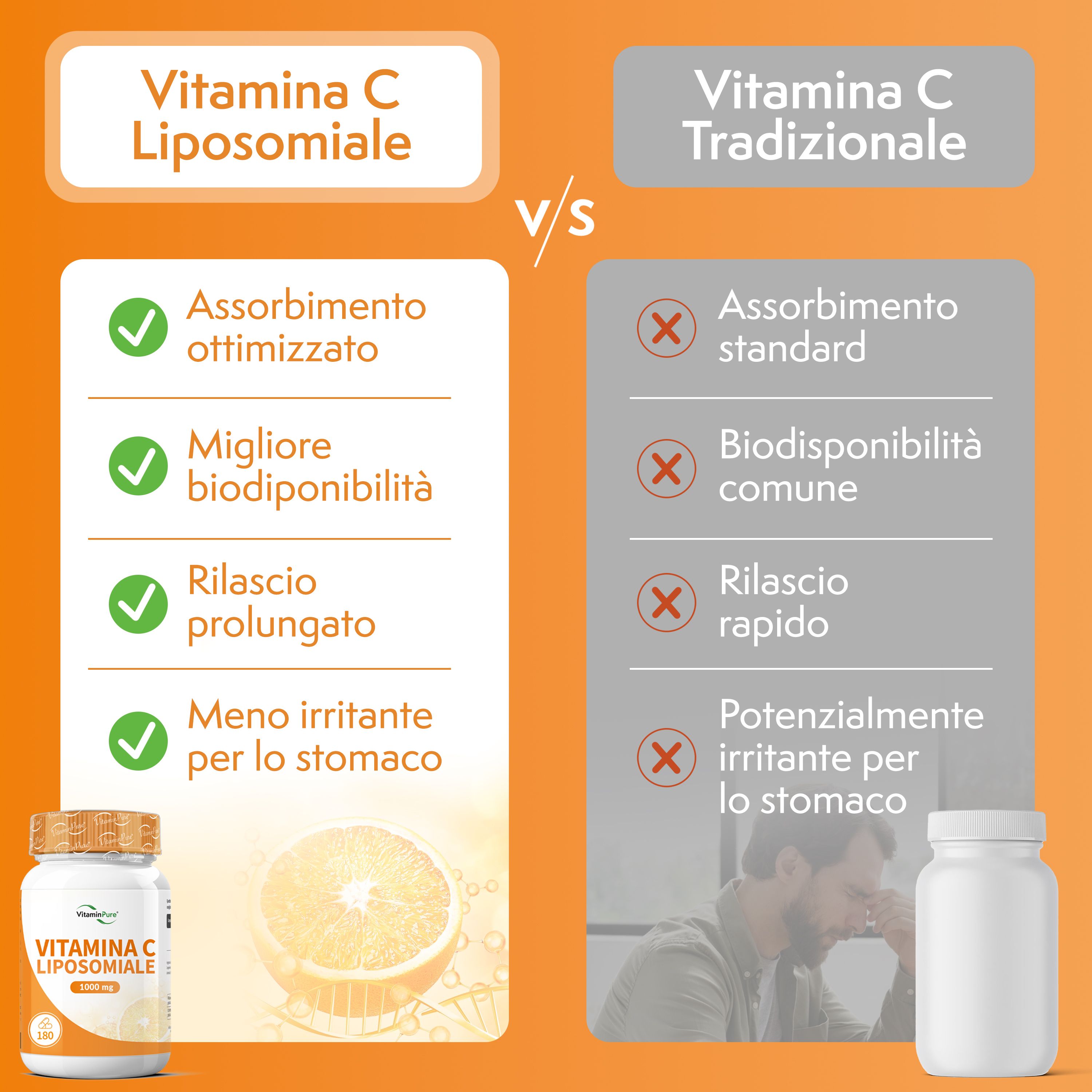 Confronto tra vitamina C liposomiale e vitamina C tradizionale. La vitamina C liposomiale mostra assorbimento ottimizzato, migliore biodisponibilità, rilascio prolungato e meno irritante per lo stomaco. La vitamina C tradizionale ha le caratteristiche opposte.