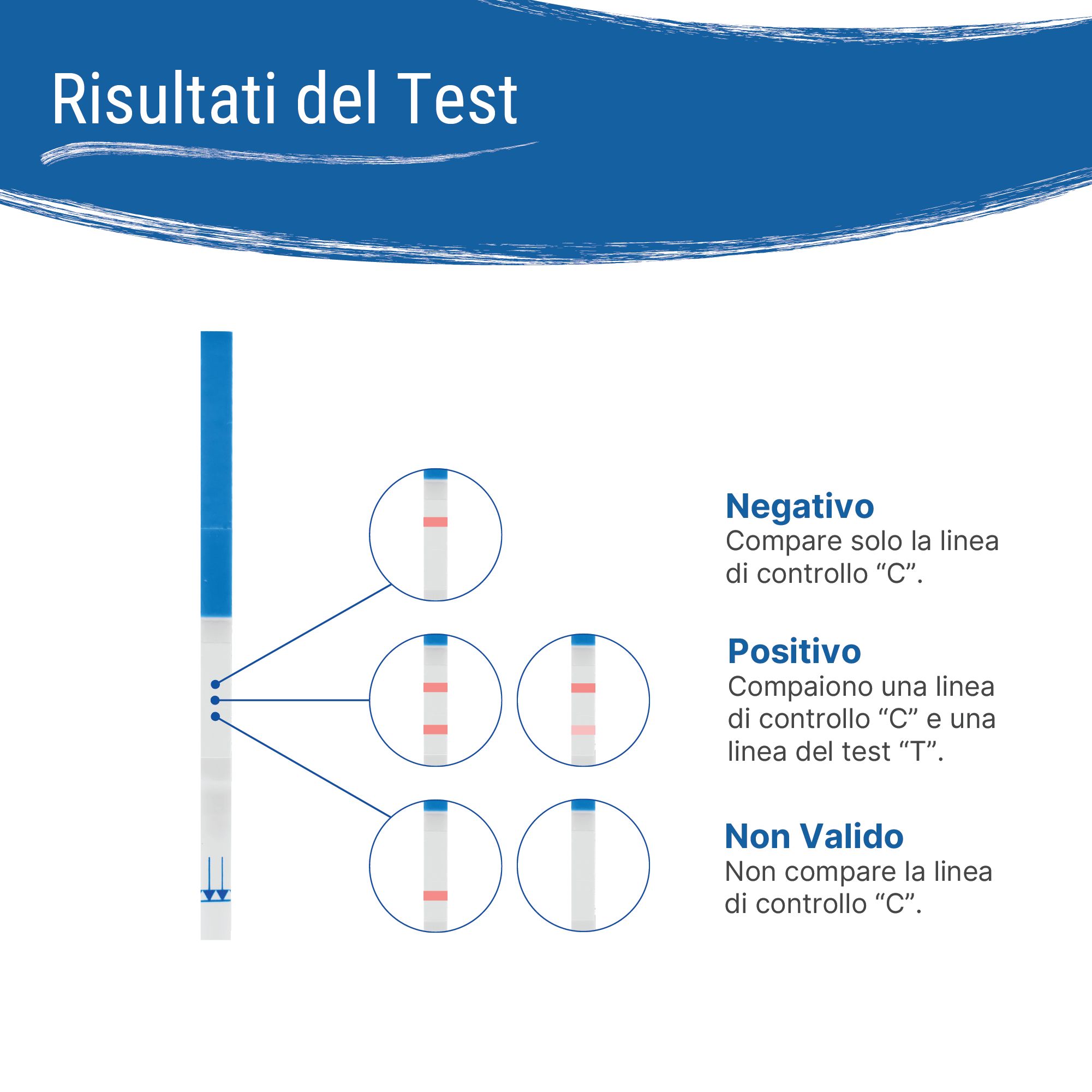 Risultati del test Strep A Patris Health®. Risultati negativi, positivi e non validi mostrati.