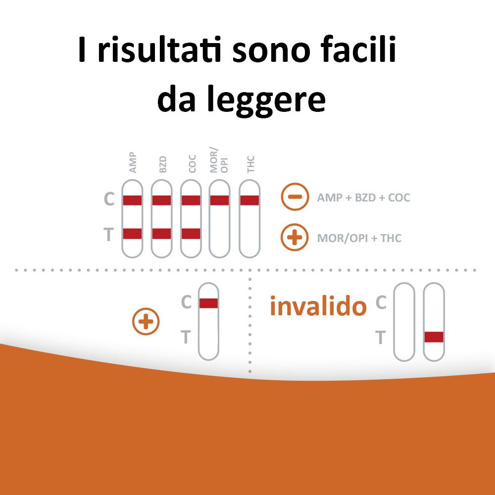 Grafico: Risultati facili da leggere. Strisce reattive con risultati. Positivo, negativo, non valido. Design arancione e bianco.