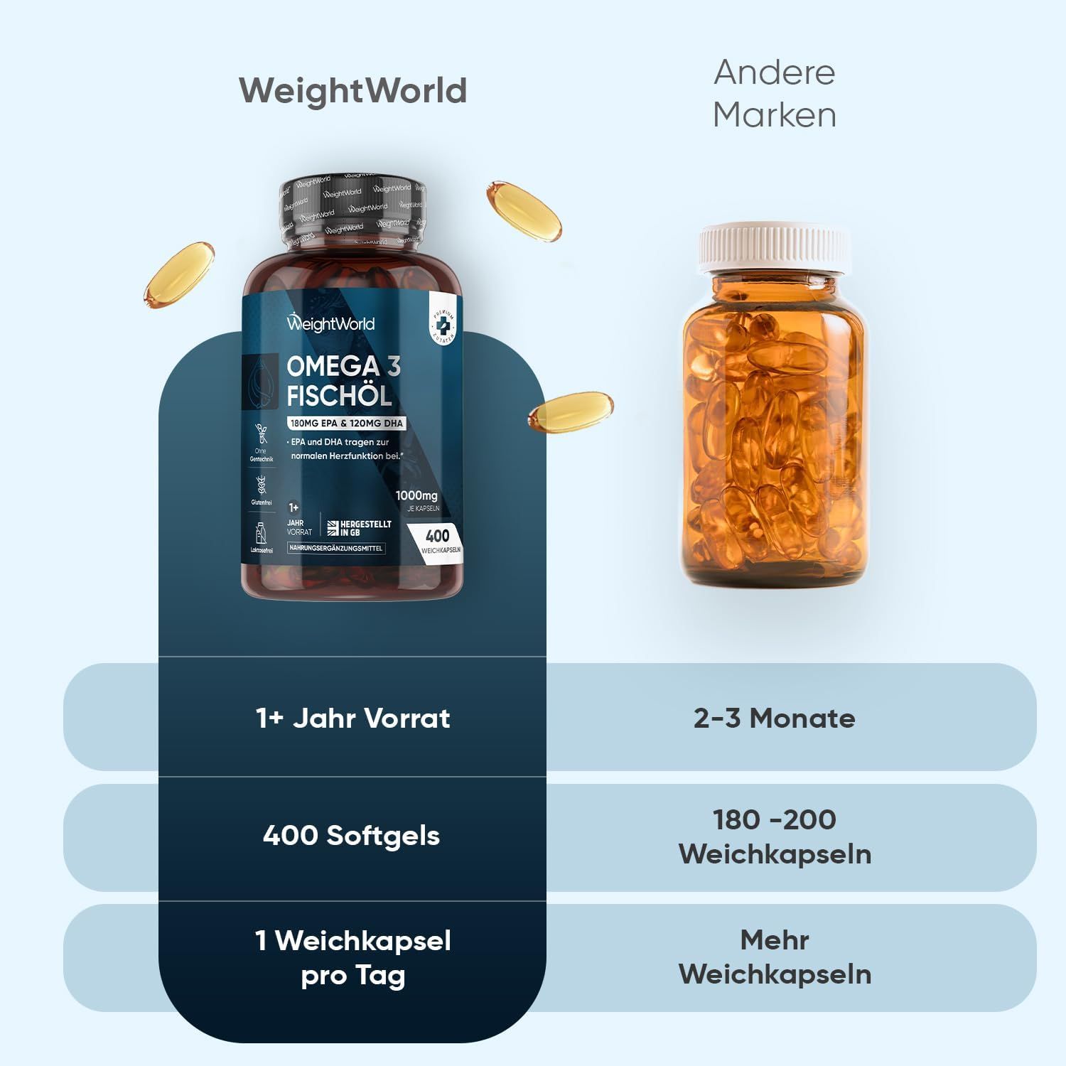 Vergleich von WeightWorld Omega 3 Fischöl und einer anderen Marke. 400 Softgels, 1 Weichkapsel pro Tag, 1+ Jahr Vorrat.