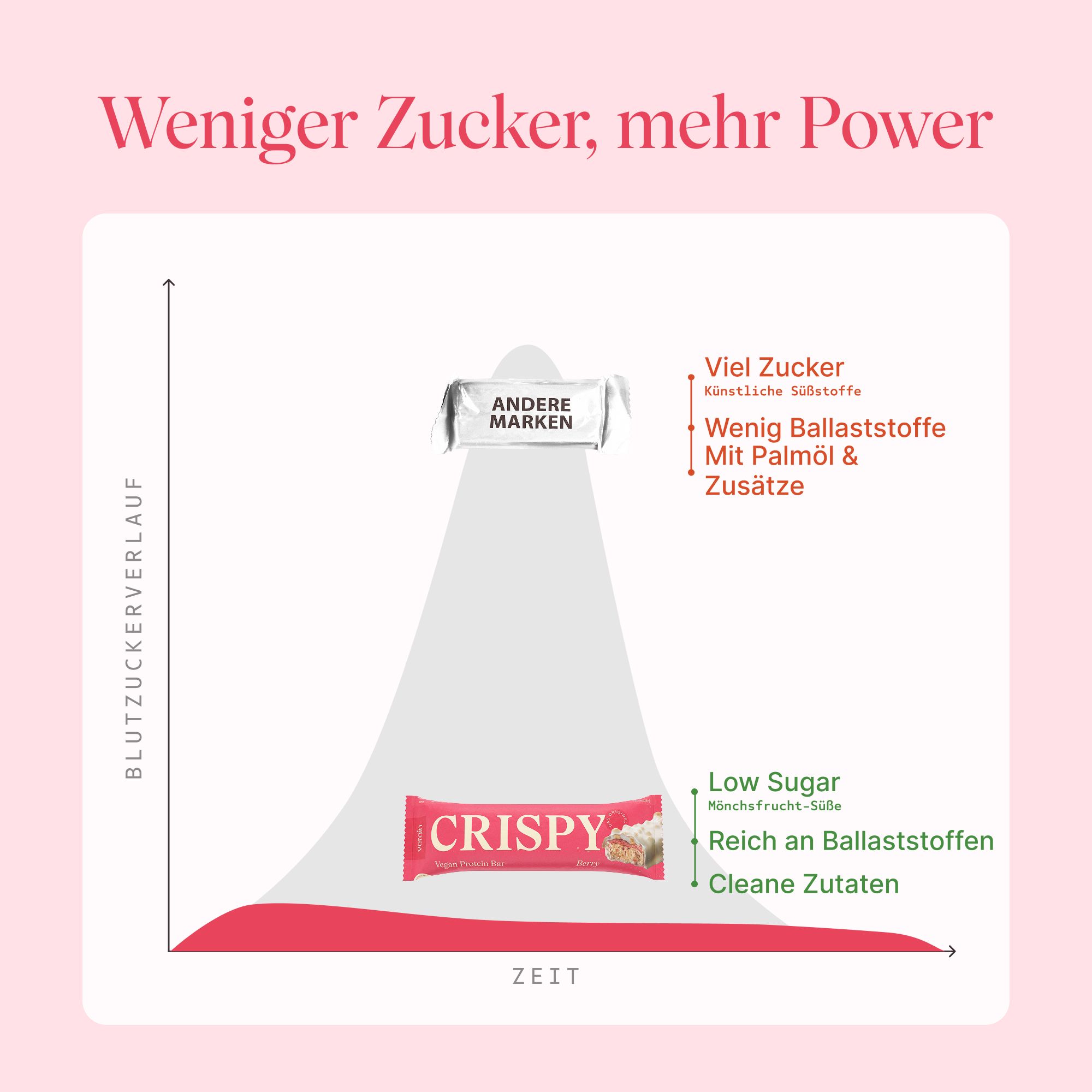 Diagramm: Zuckerverlauf.  Proteinriegel mit weniger Zucker, mehr Power.  Andere Marken: Viel Zucker, künstliche Süßstoffe.