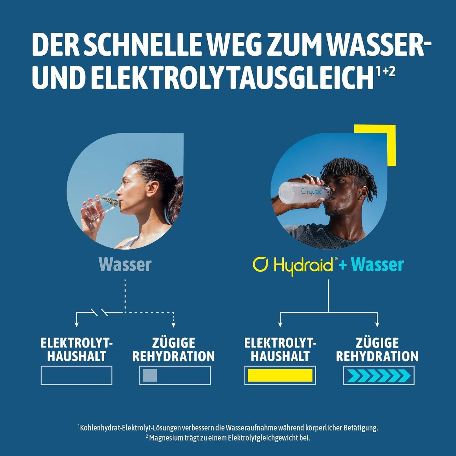 Zwei Personen trinken Wasser und Hydraid + Wasser. Diagramm zeigt Elektrolythaushalt und Rehydration. Text: Der schnelle Weg zum Wasser- und Elektrolytausgleich.