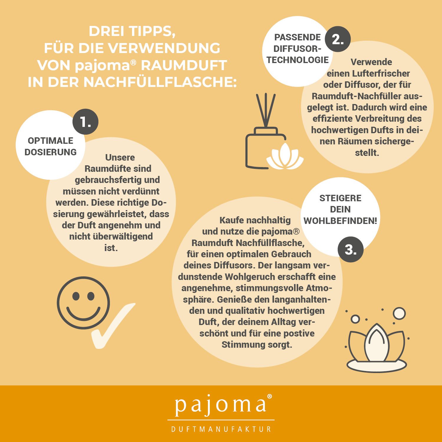 Infografik mit drei Tipps zur Verwendung von Raumduft. Kreisförmige Elemente mit Text und Icons. Produktlogo am unteren Rand.