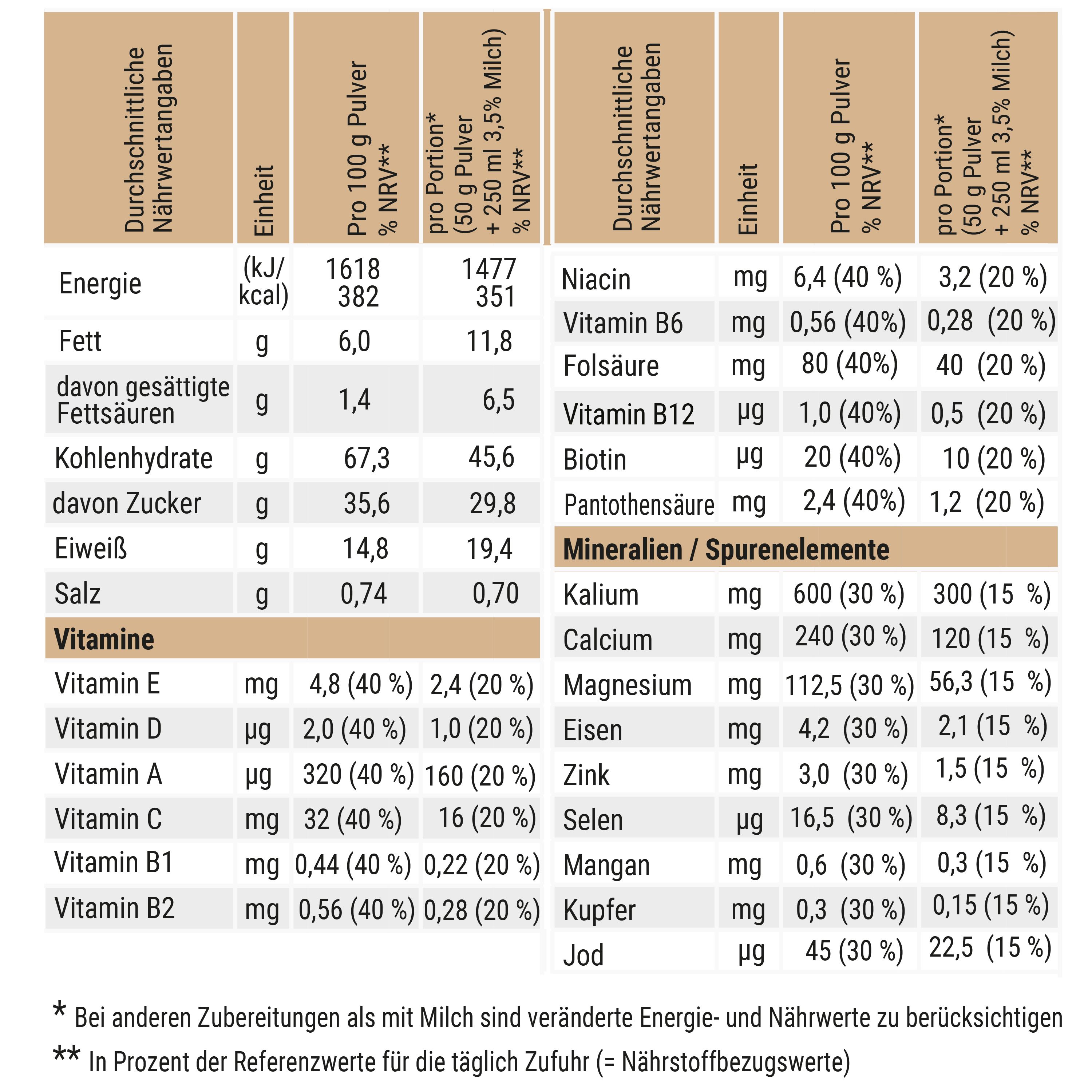 Calovital Premium Kalorienshake Schokolade Pulver