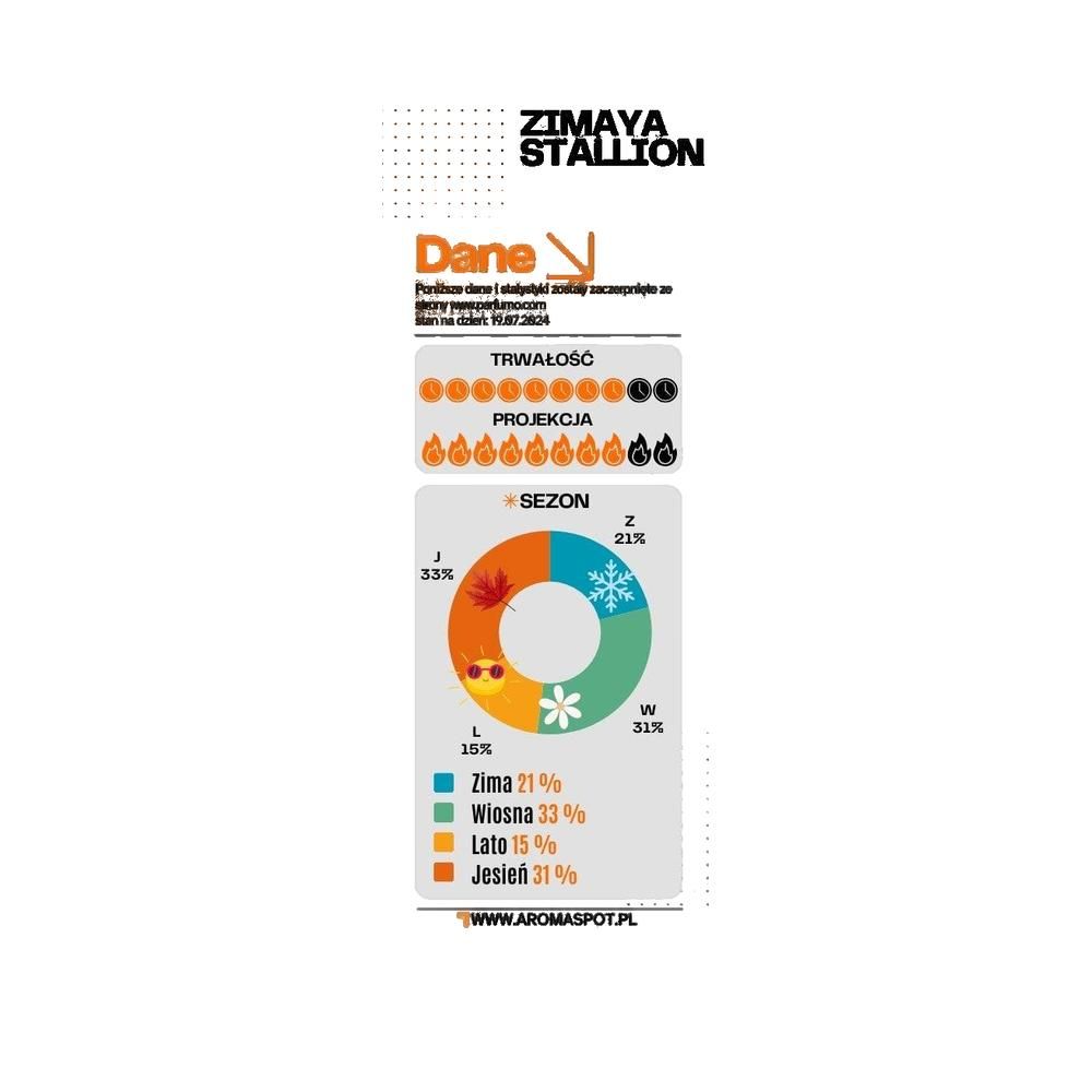 Infografik mit Diagrammen und Text. Oben: Zimaya Stallion. Diagramm zeigt Haltbarkeit und Projektion. Saisonale Verteilung.