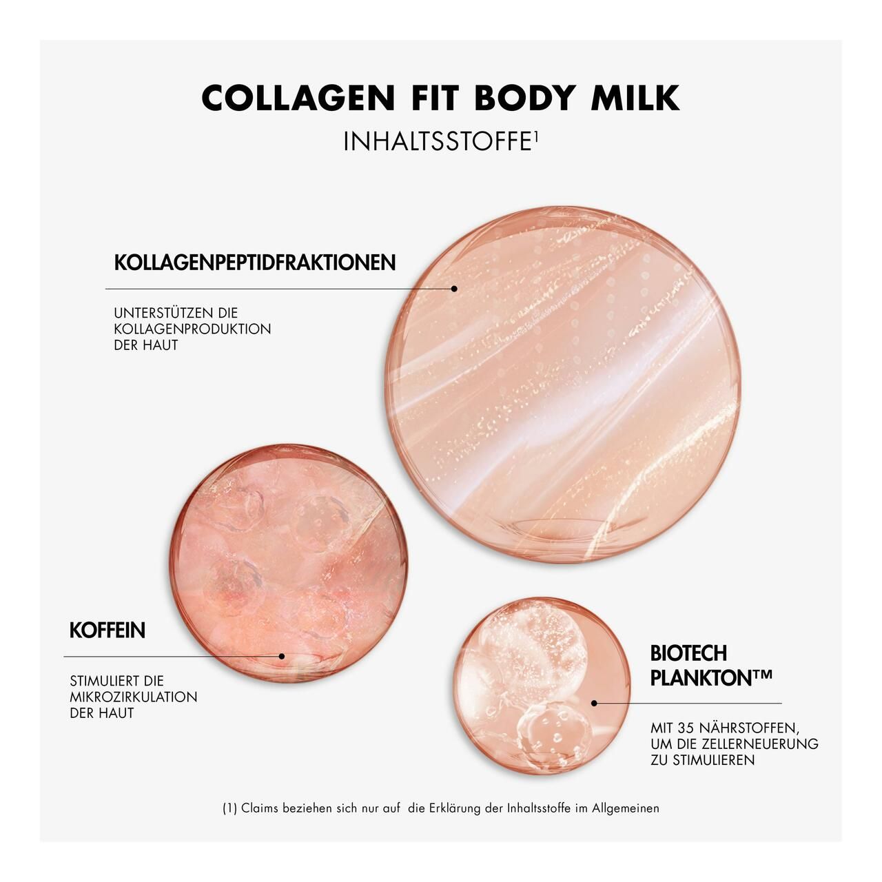 Grafik mit Inhaltsstoffen: Kollagenpeptidfraktionen, Koffein, Biotech Plankton. Text: Collagen Fit Body Milk.