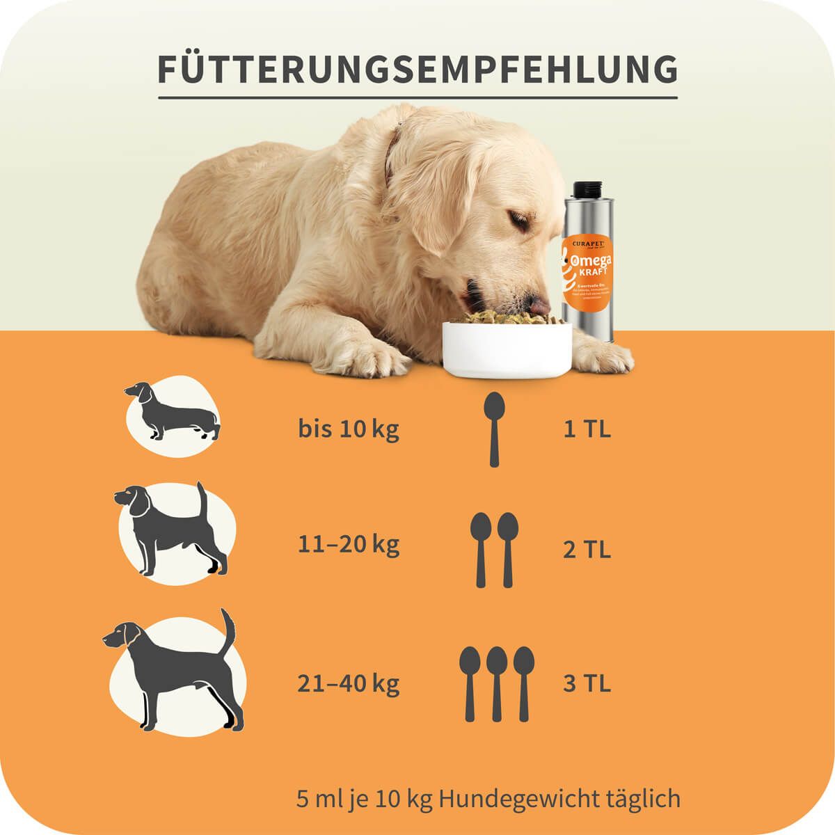 Hund isst aus Napf, daneben Flasche "Omega KRAFT".  Text: Fütterungsempfehlung, Icons.