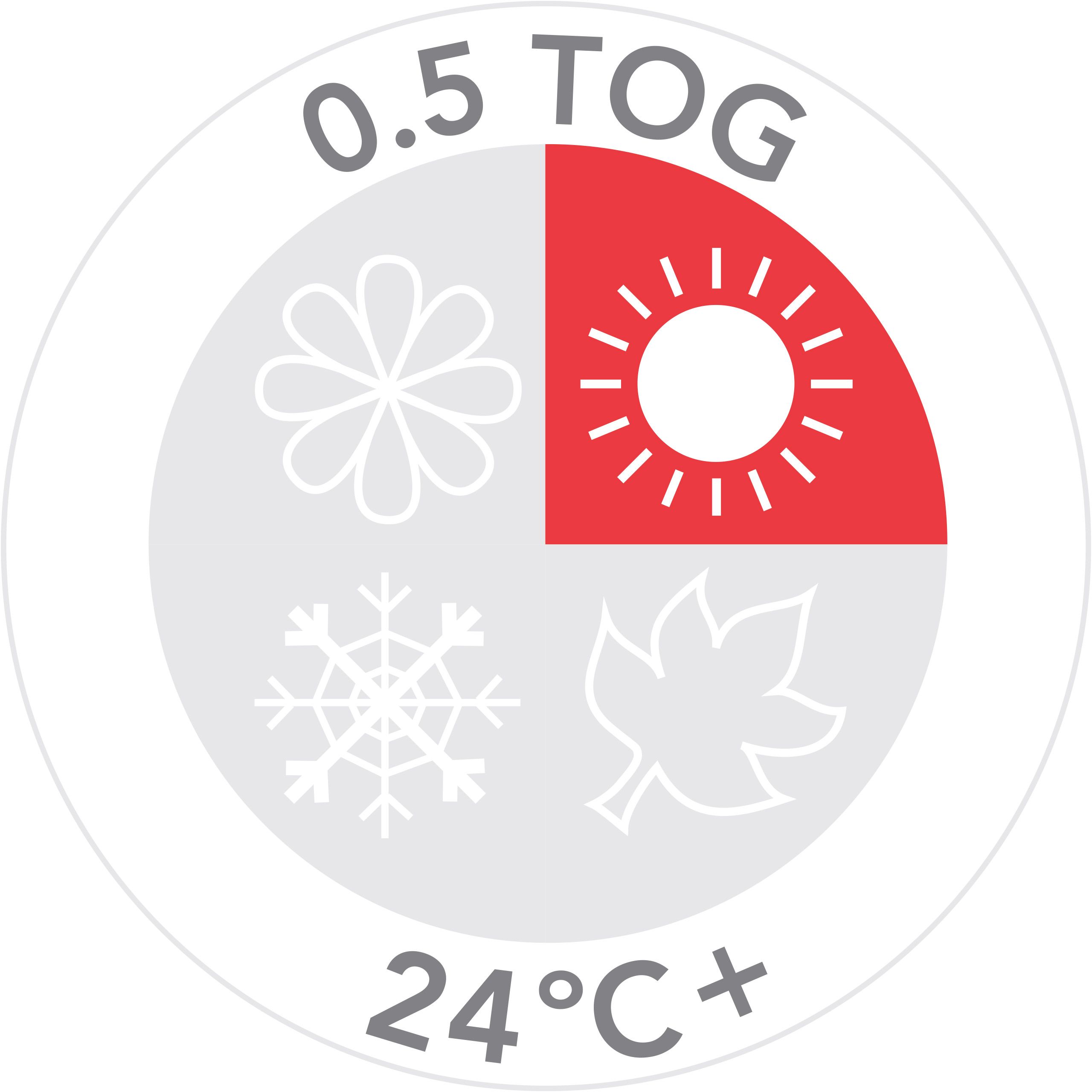 Rundes Etikett mit Text: 0.5 TOG, 24°C+. Grafische Darstellung für Temperatur und Jahreszeiten.