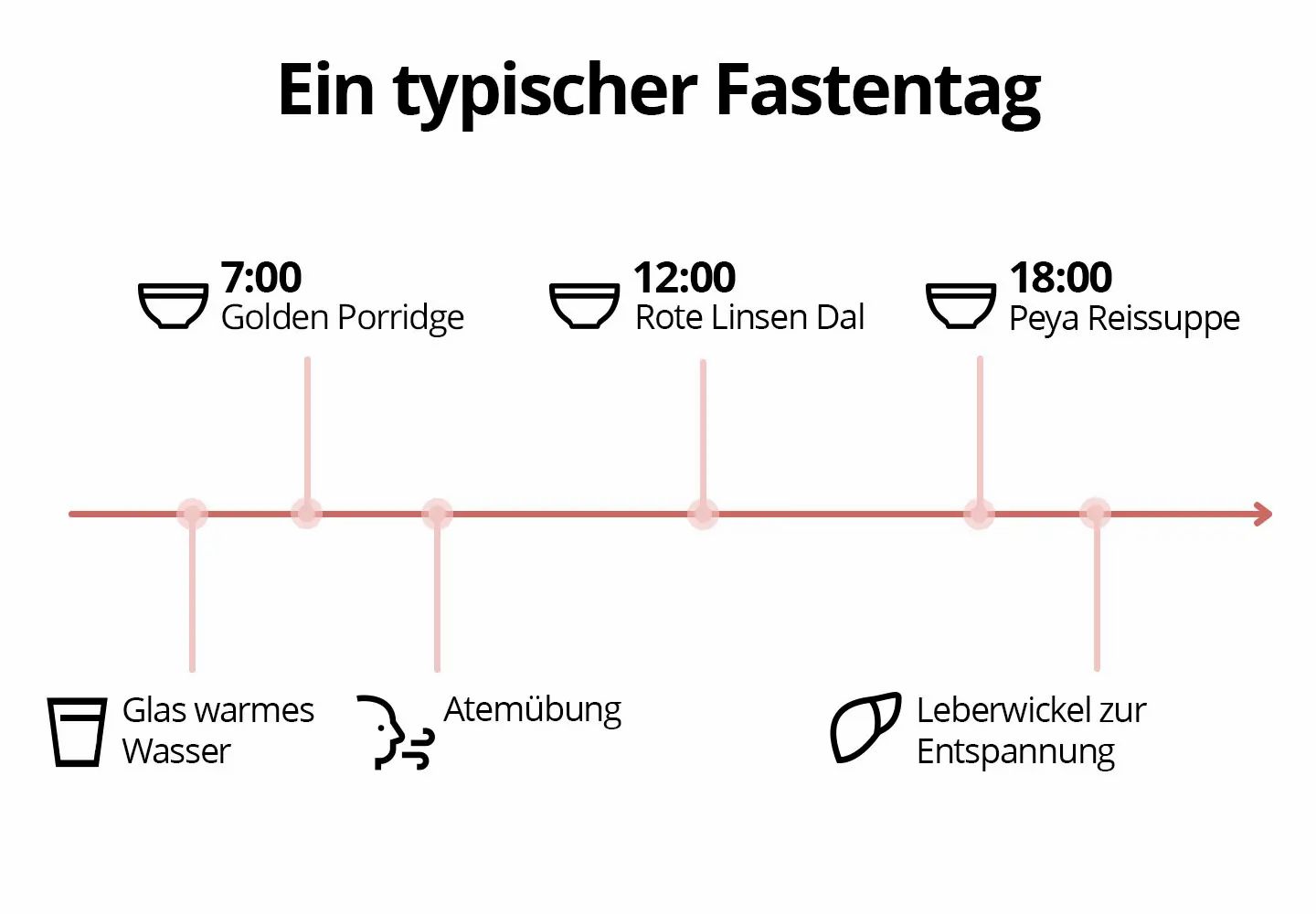 Salufast Ayurveda Fastenbox für 5 Tage