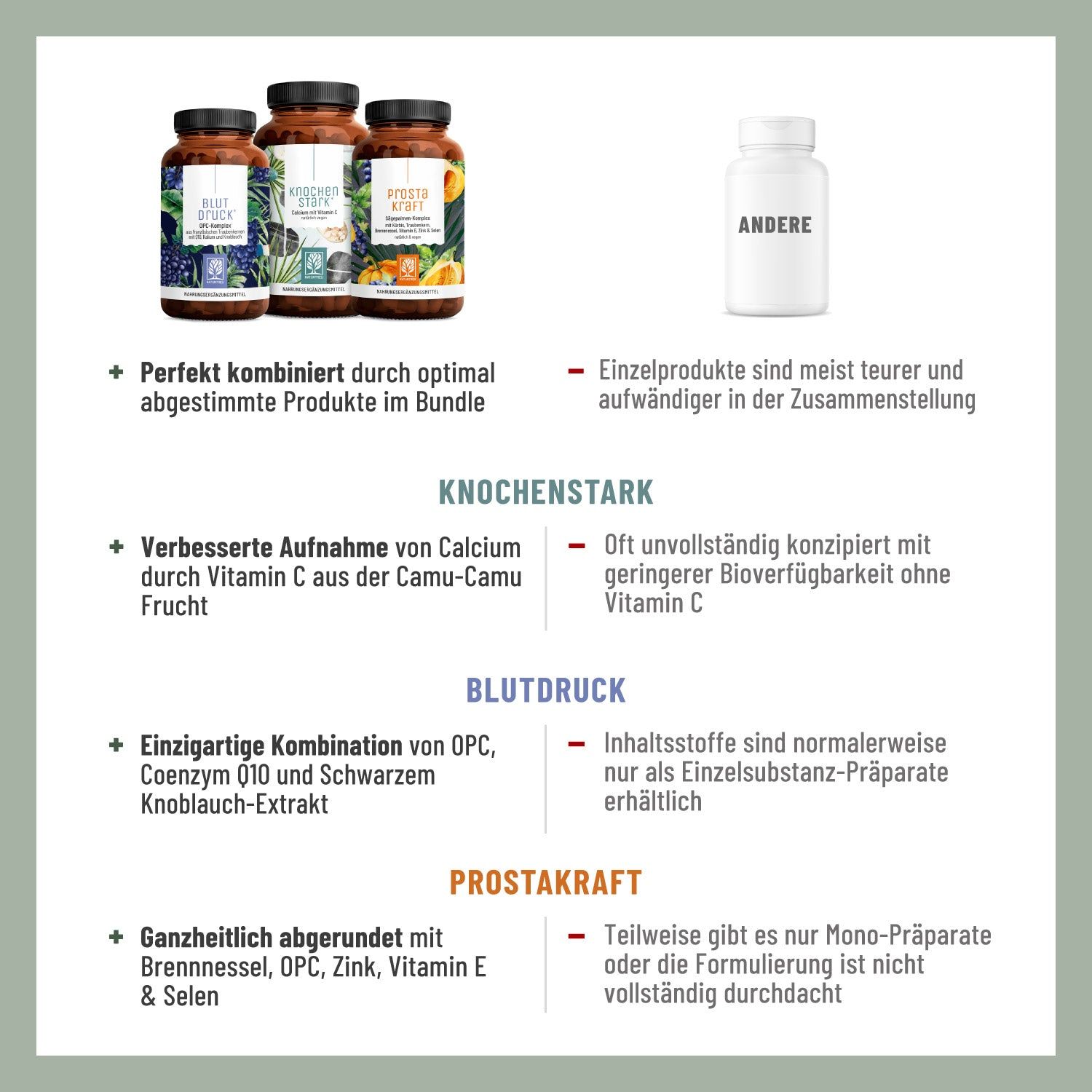 Text mit Vorteilen der Produkte. KNOCHENSTARK, BLUTDRUCK, PROSTAKRAFT. Vergleich mit Einzelprodukten. Naturtreu Logo.