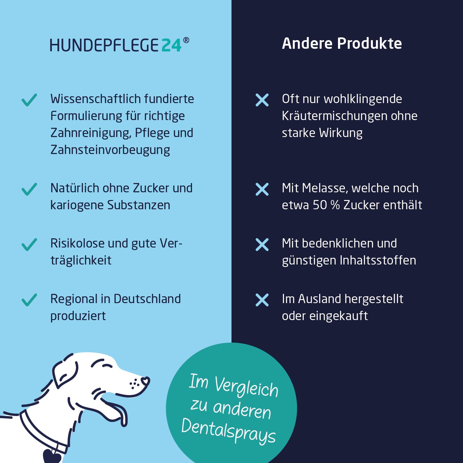 Vergleich zu anderen Zahnsprays. Text: Wissenschaftlich fundierte Formel, ohne Zucker, risikolos, regional produziert. Gegenüberstellung anderer Produkte.