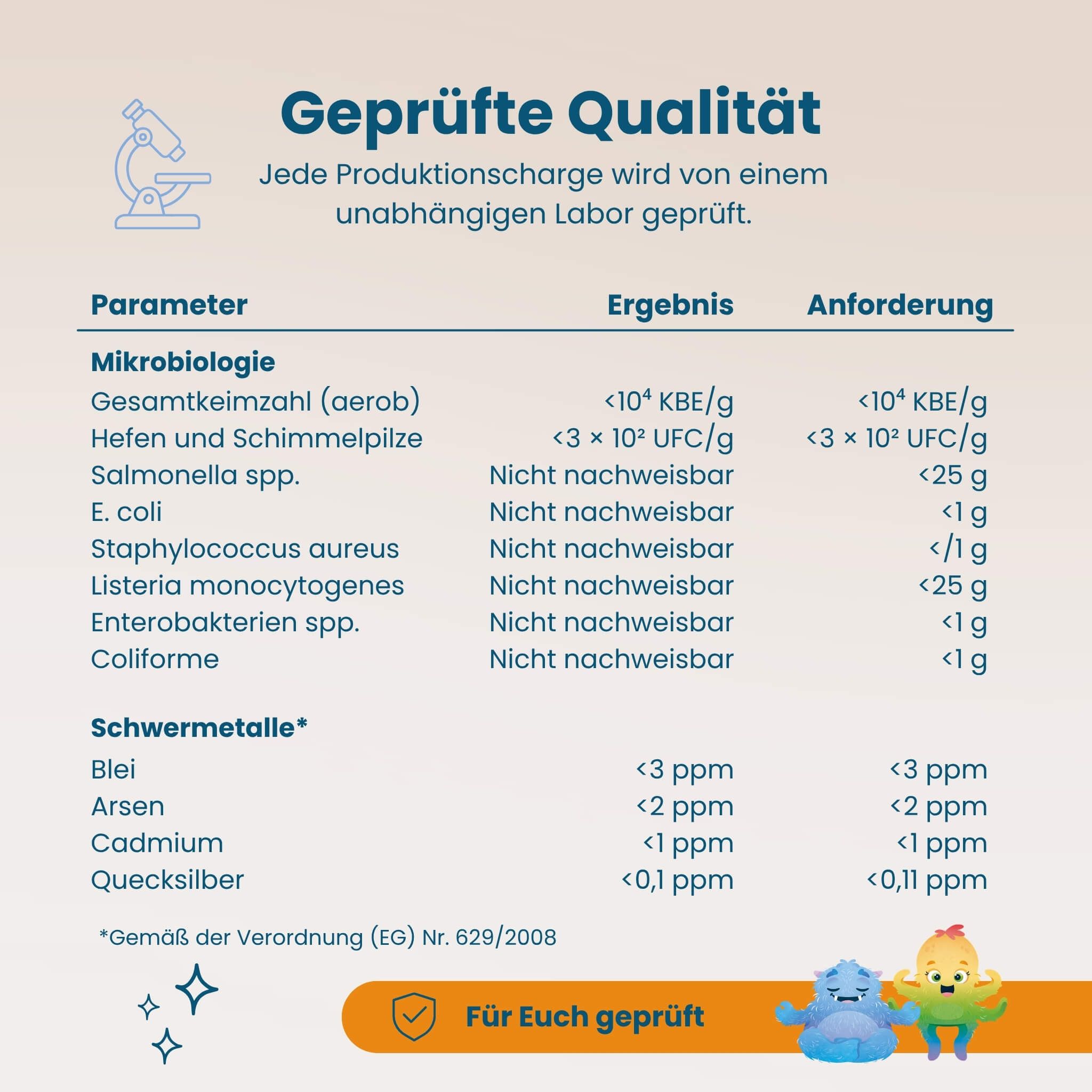 Laborergebnisse zur Prüfung von Hokus Fokus und Chilly Milly auf Mikrobiologie und Schwermetalle.