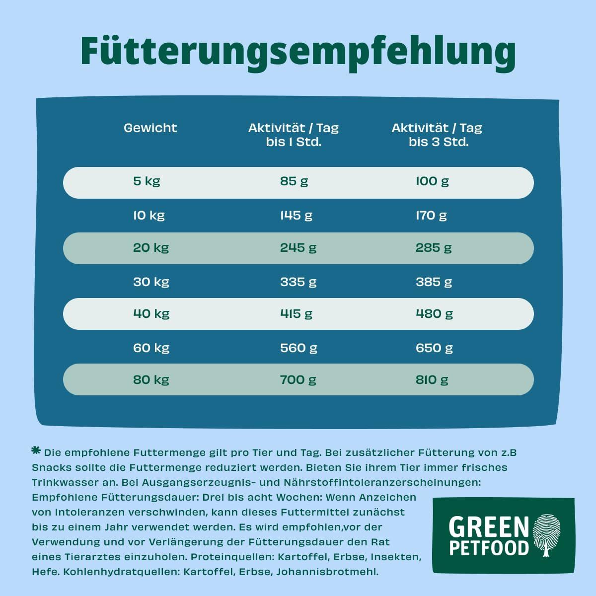 Fütterungsempfehlung für Green Petfood Mini mit Insekten nach Gewicht und Aktivität.