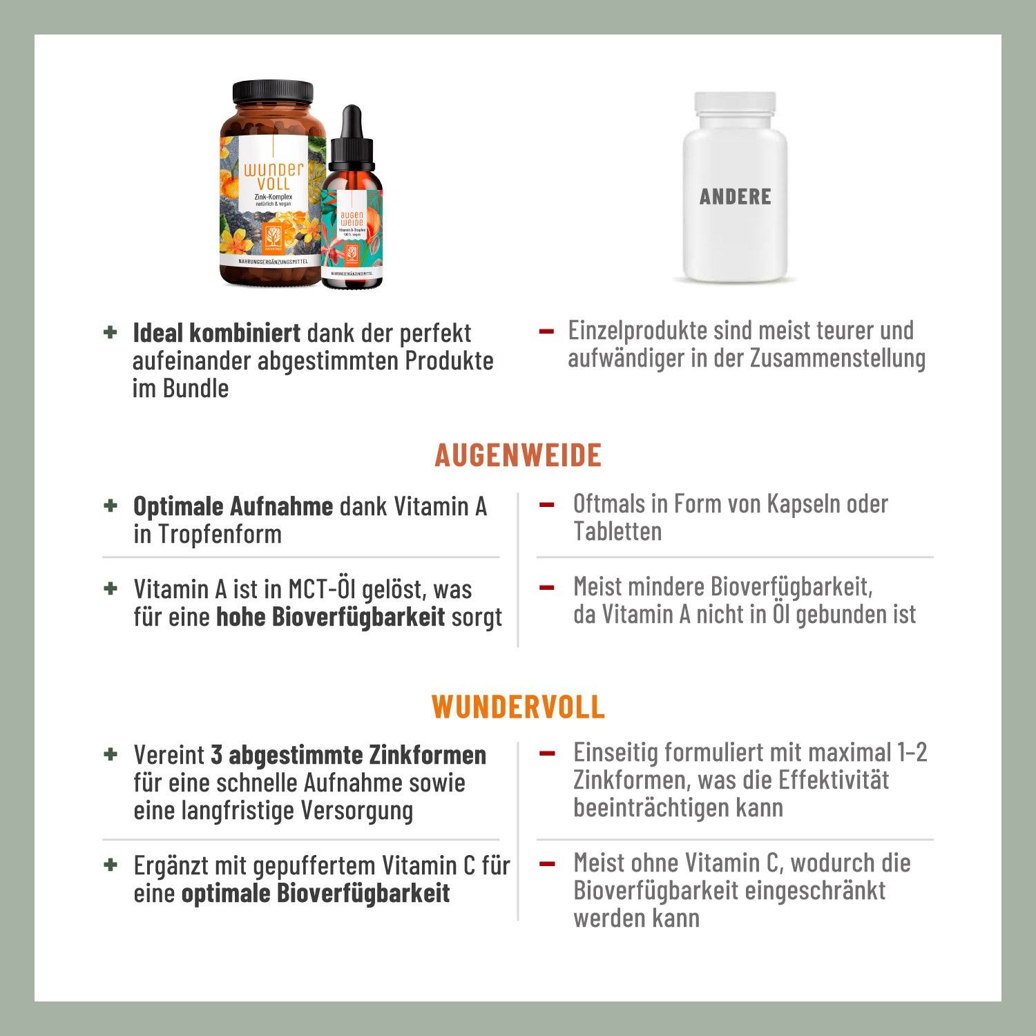 Infografik mit Vorteilen von AUGENWEIDE und WUNDERVOLL. Vergleich mit Einzelprodukten. Text in Deutsch.