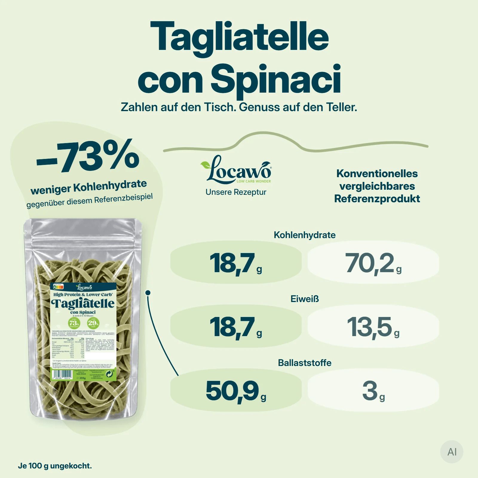 Locawo Tagliatelle con Spinaci: Vergleich von Nährwerten, 18,7g Protein, 18,7g Kohlenhydrate, 50,9g Ballaststoffe.