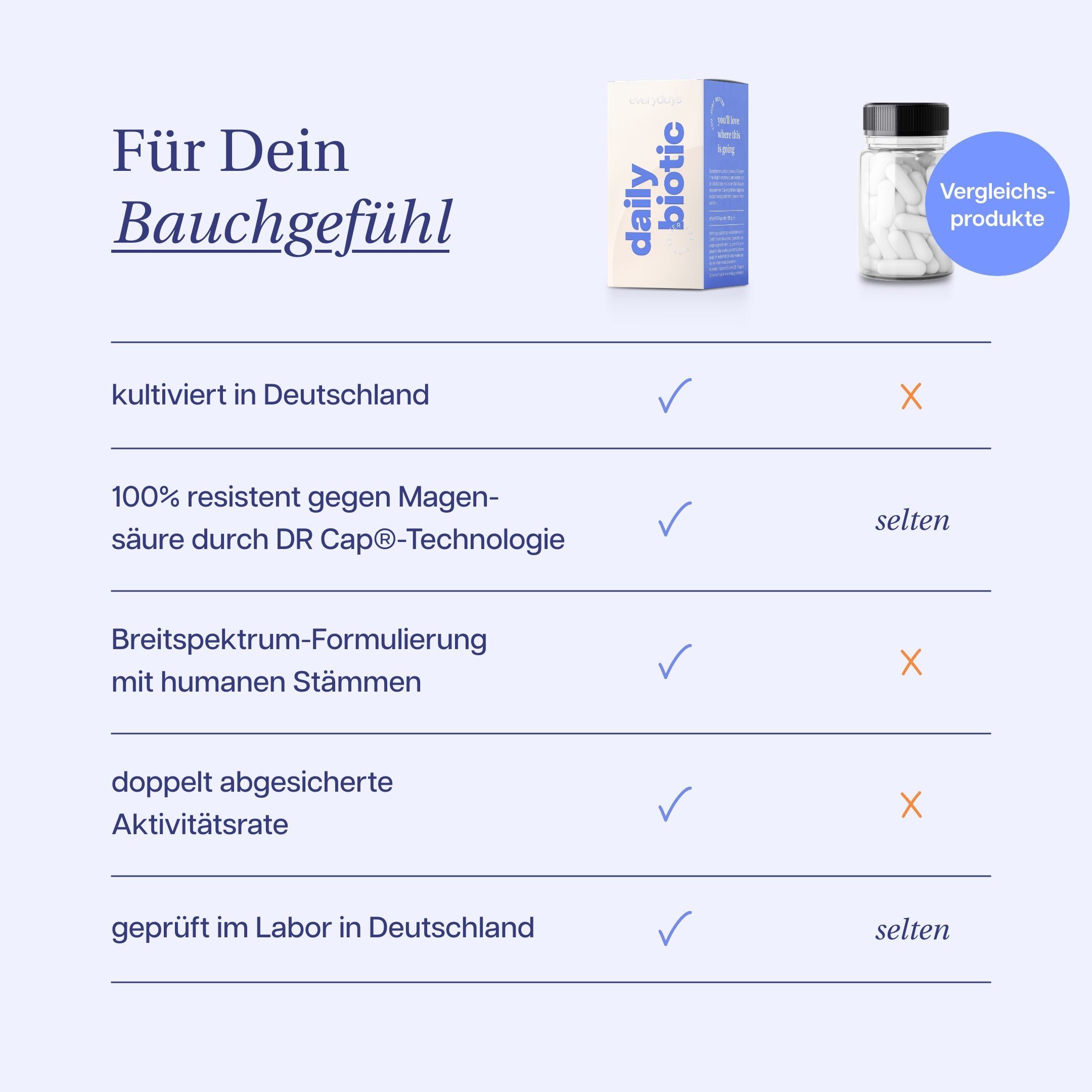Vergleichstabelle. Links: daily biotic. Rechts: Vergleichsprodukt. Text: Für Dein Bauchgefühl. Kultiviert in Deutschland.