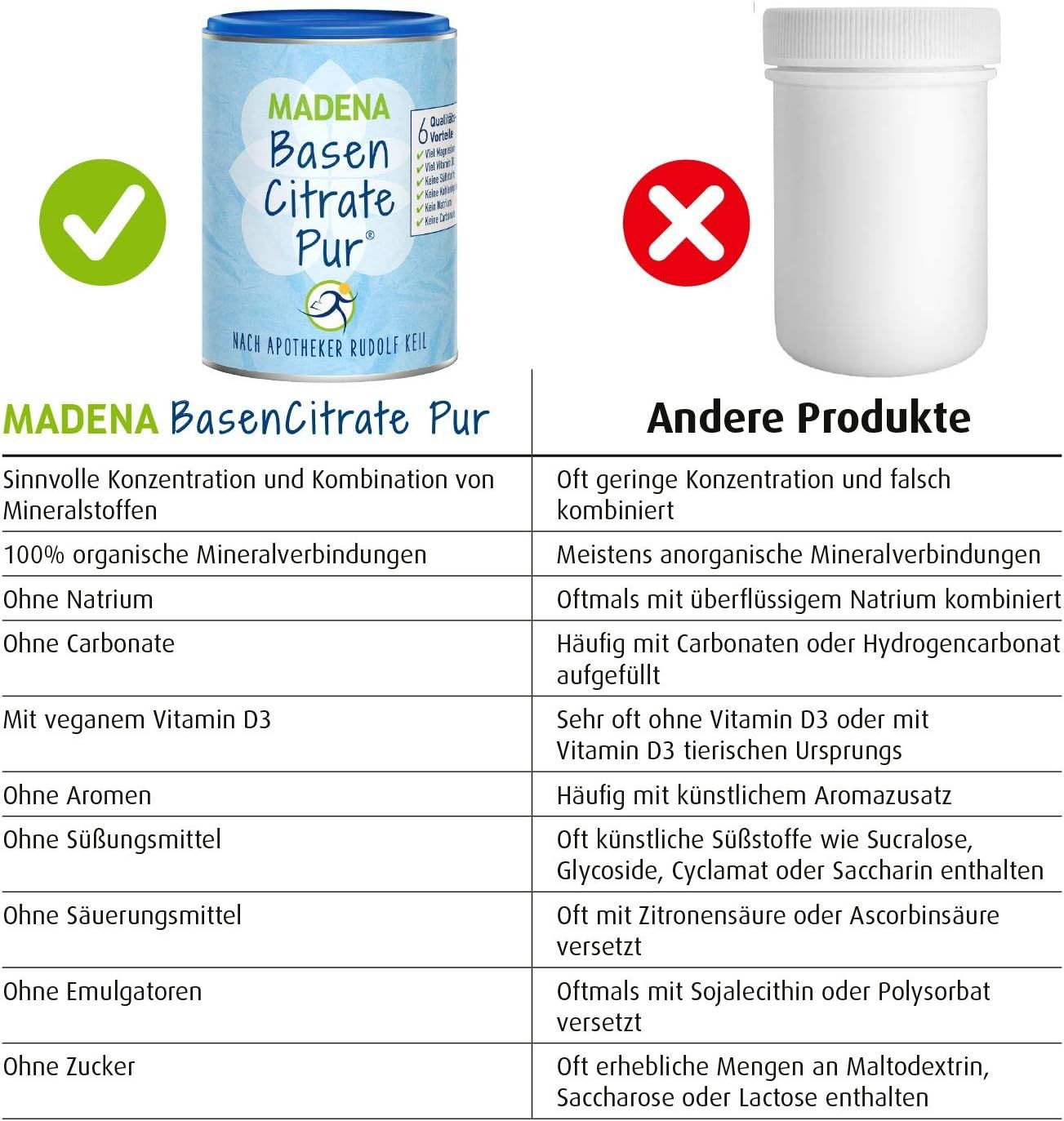 Vergleich: MADENA Basen Citrate Pur vs. andere Produkte. Dose MADENA Basen Citrate Pur und eine weiße Dose. Textliche Gegenüberstellung.