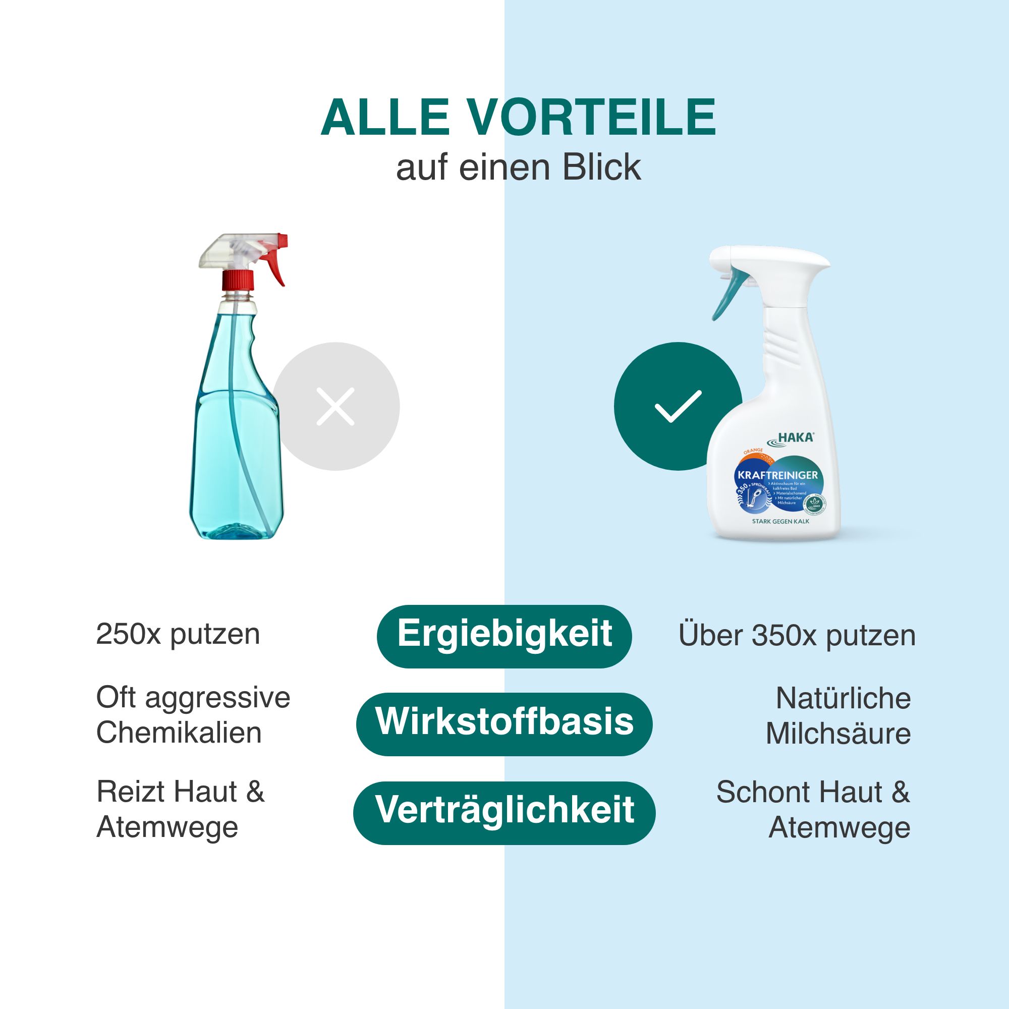 Vergleich von HAKA Kraftreiniger Bad Spray mit aggressiven Chemikalien.