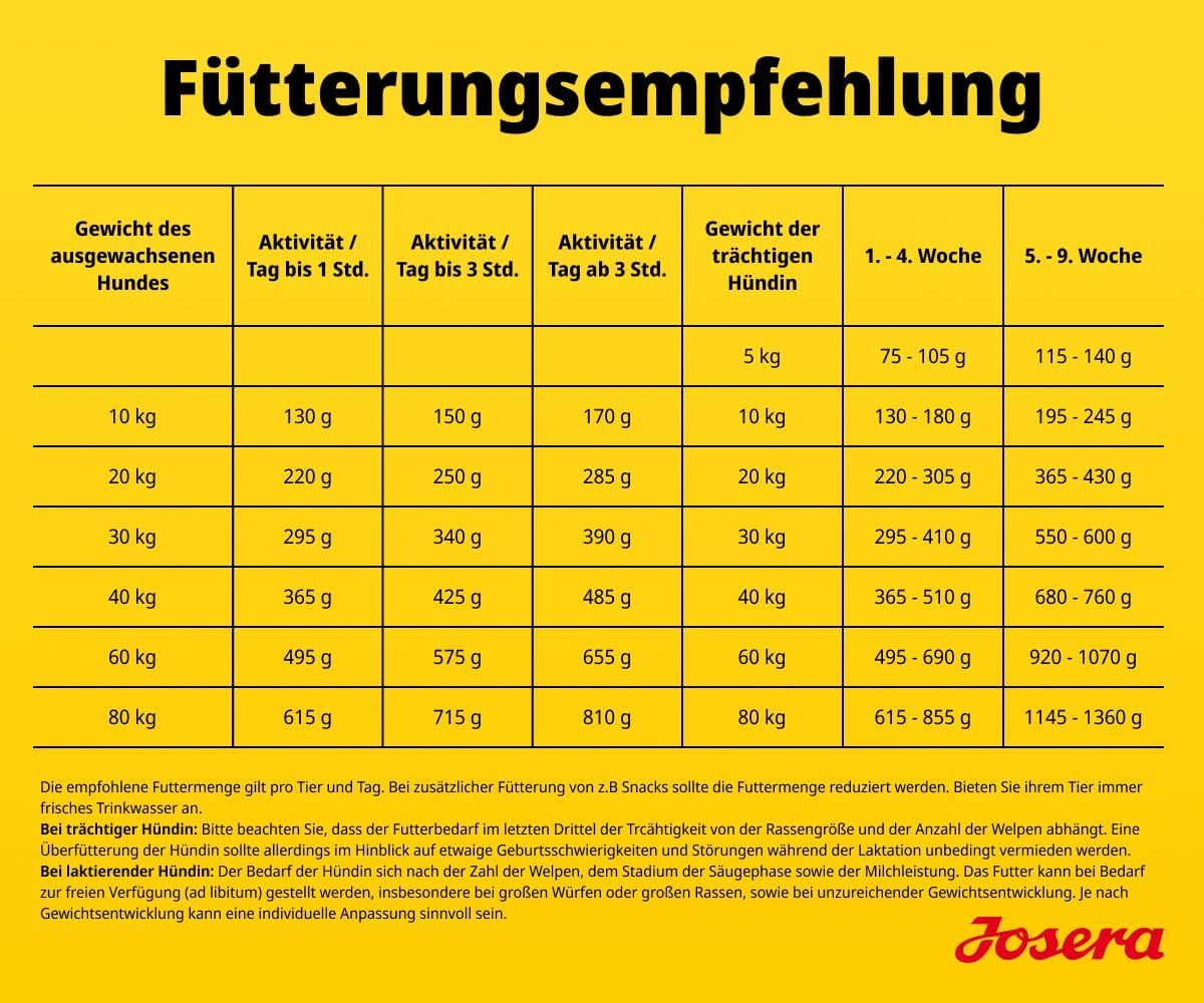 Fütterungsempfehlung für Josera Hundefutter, tabellarisch dargestellt nach Hundegewicht und Aktivität.