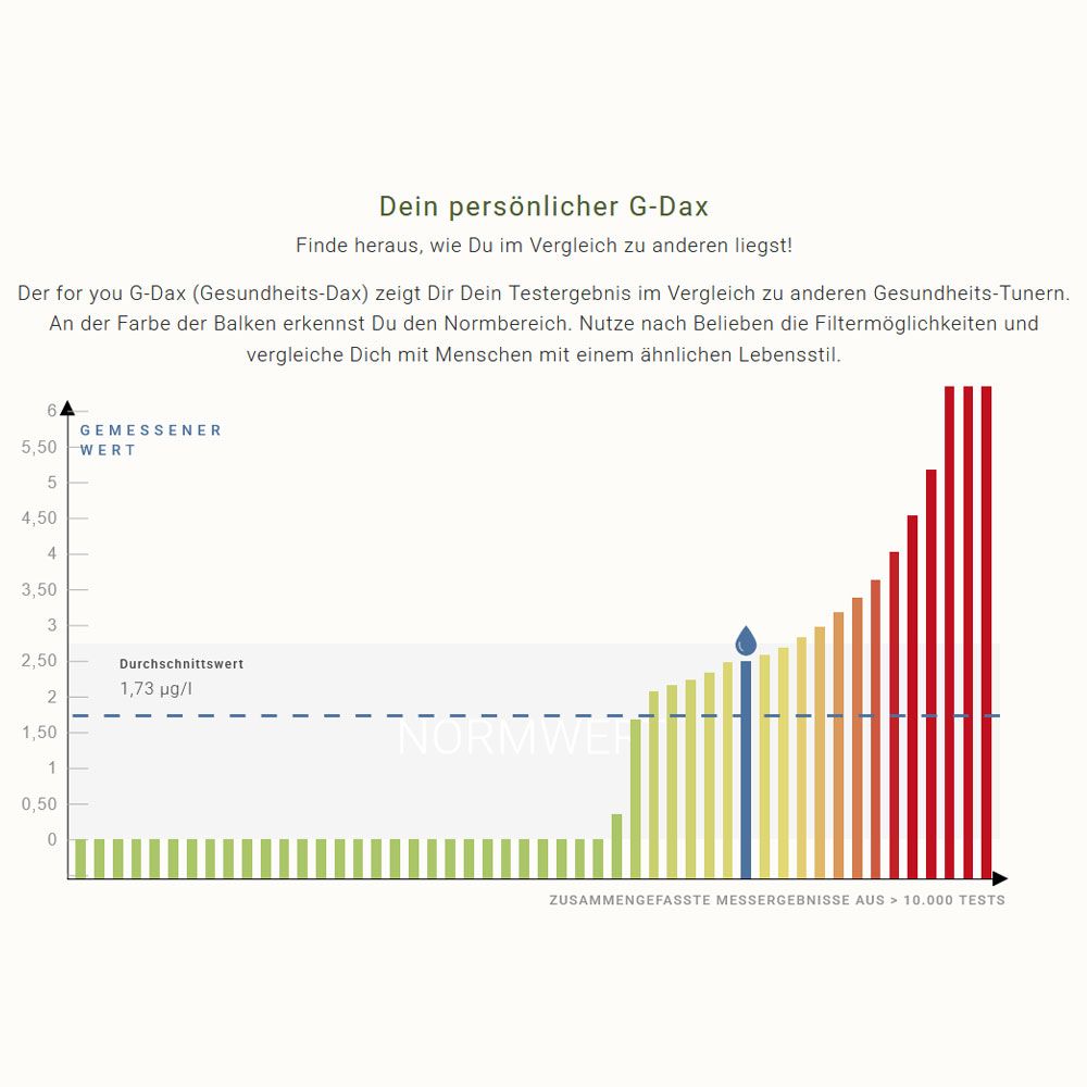 Grafik 'Dein persönlicher G-Dax' mit Balkendiagramm von Messergebnissen und einem Durchschnittswert von 1,73 µg/l.