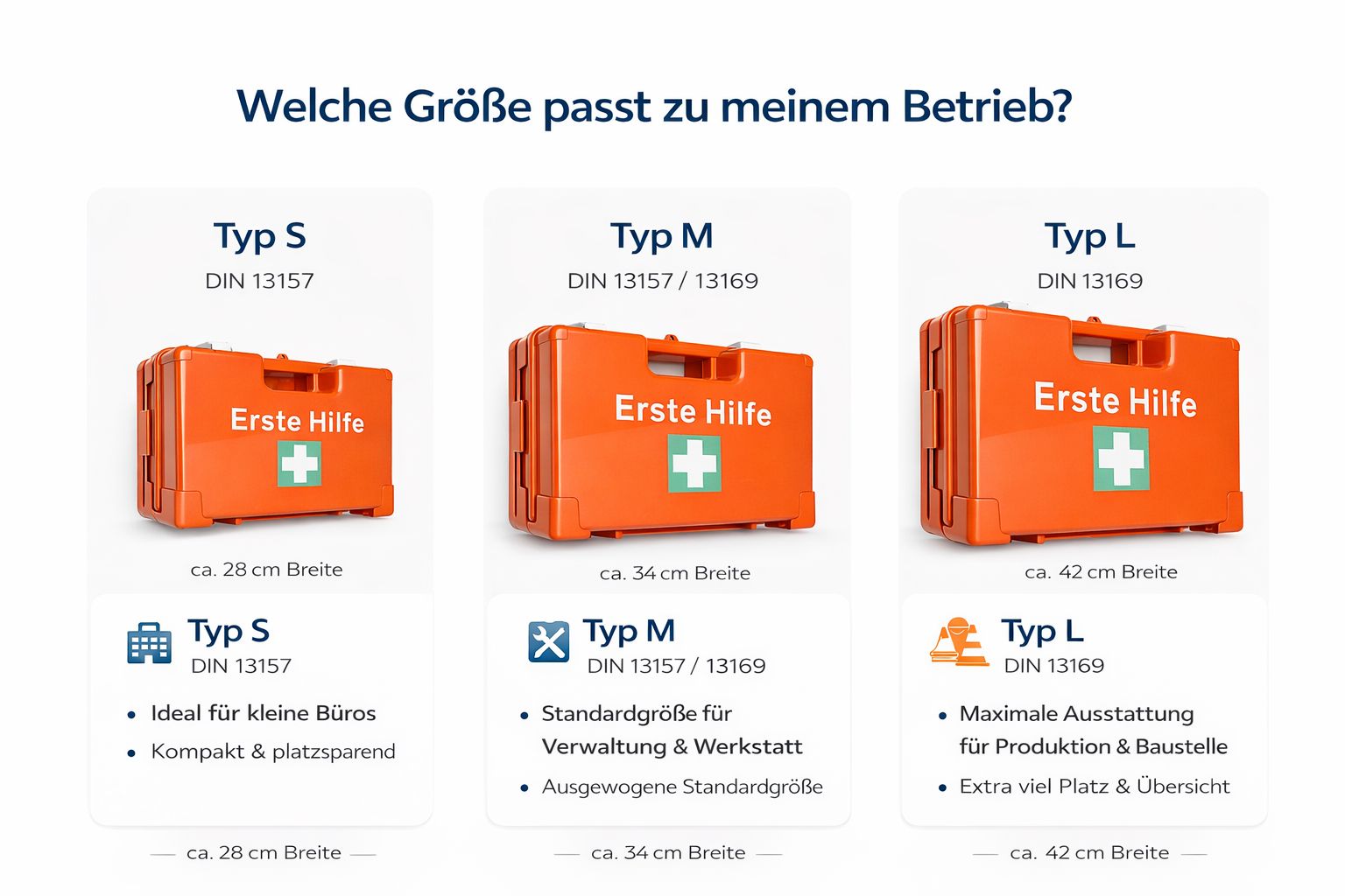 Vergleich von drei Erste-Hilfe-Koffern (S, M, L). Orangefarbene Koffer mit weißem Kreuz. Größenangaben und Text.