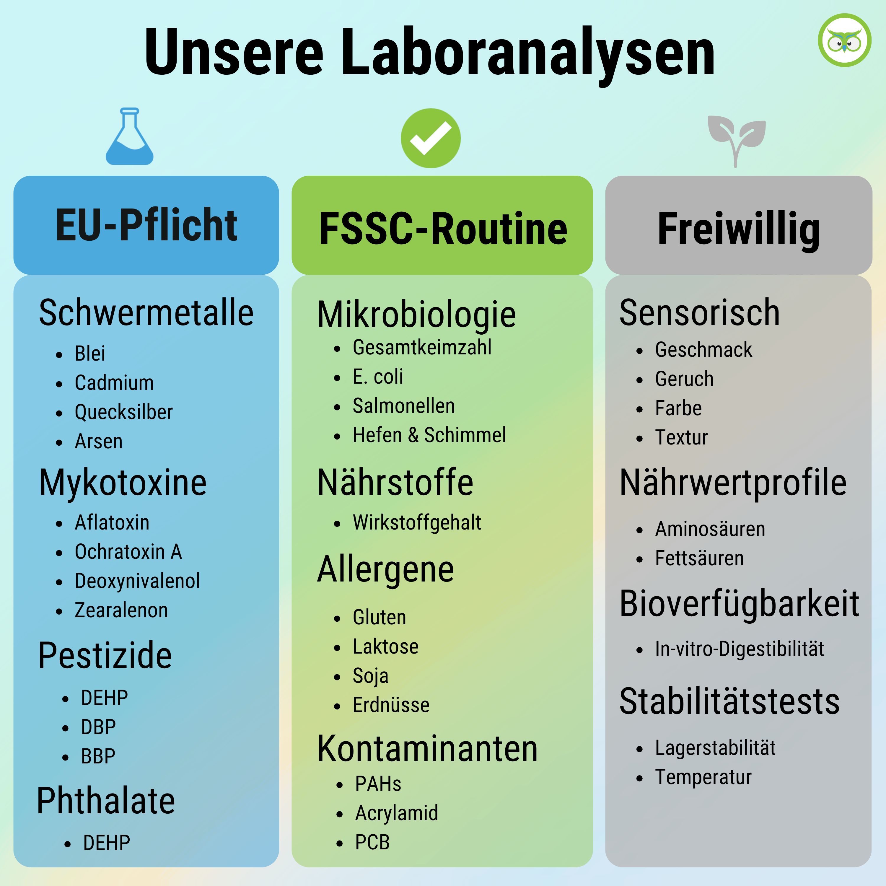 Grafik mit Laboranalysen. EU-Pflicht, FSSC-Routine, Freiwillig. Enthält Informationen zu Inhaltsstoffen und Tests.