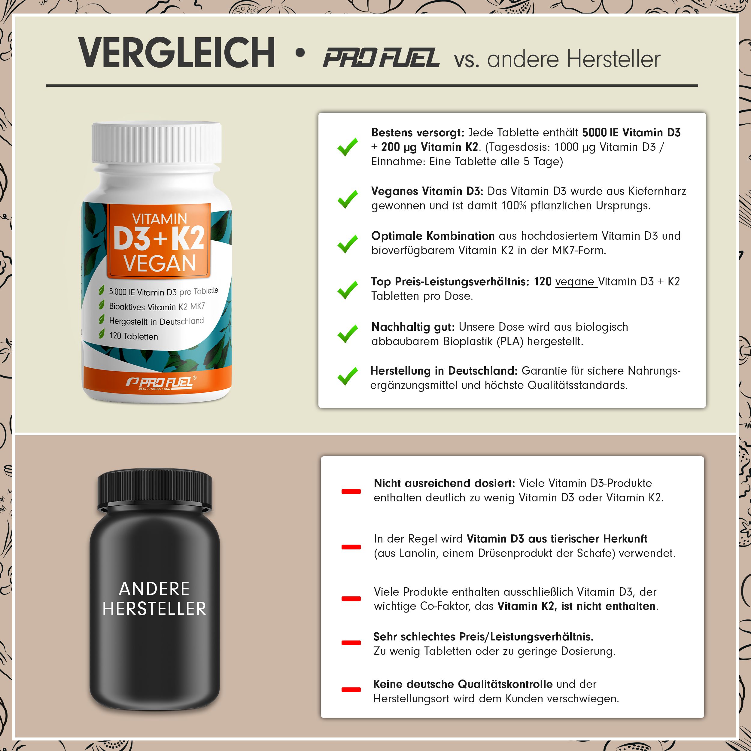 Vergleich von ProFuel Vitamin D3 + K2 mit einem anderen Hersteller. Informationen zu Dosierung und Inhaltsstoffen.