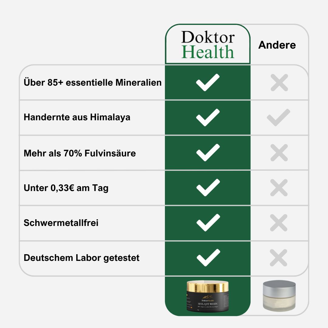 Vergleichstabelle: Doktor Health vs. Andere. Über 85+ Mineralien, aus Himalaya, über 70% Fulvinsäure, unter 0,33€/Tag.
