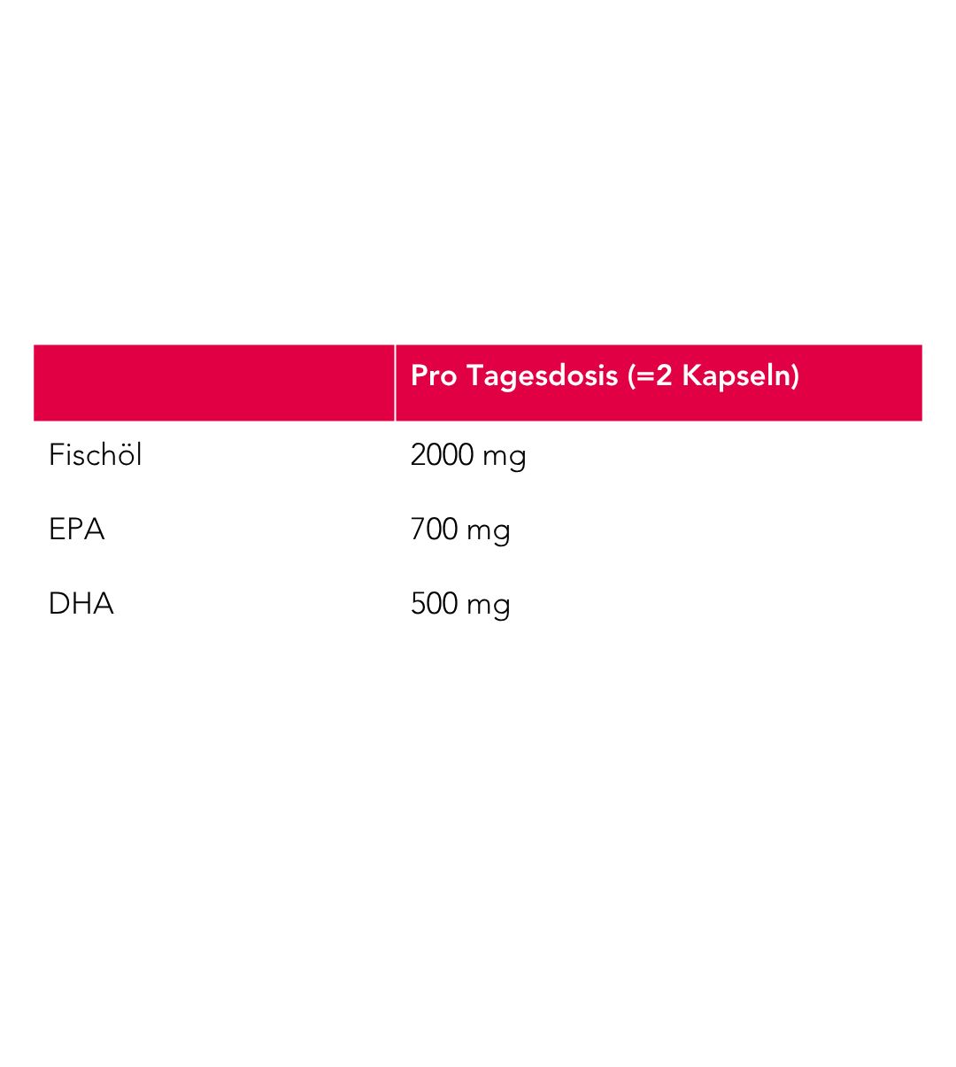 Tabelle mit Nährwertangaben für Neapharma Omega 3: Fischöl, EPA, DHA.