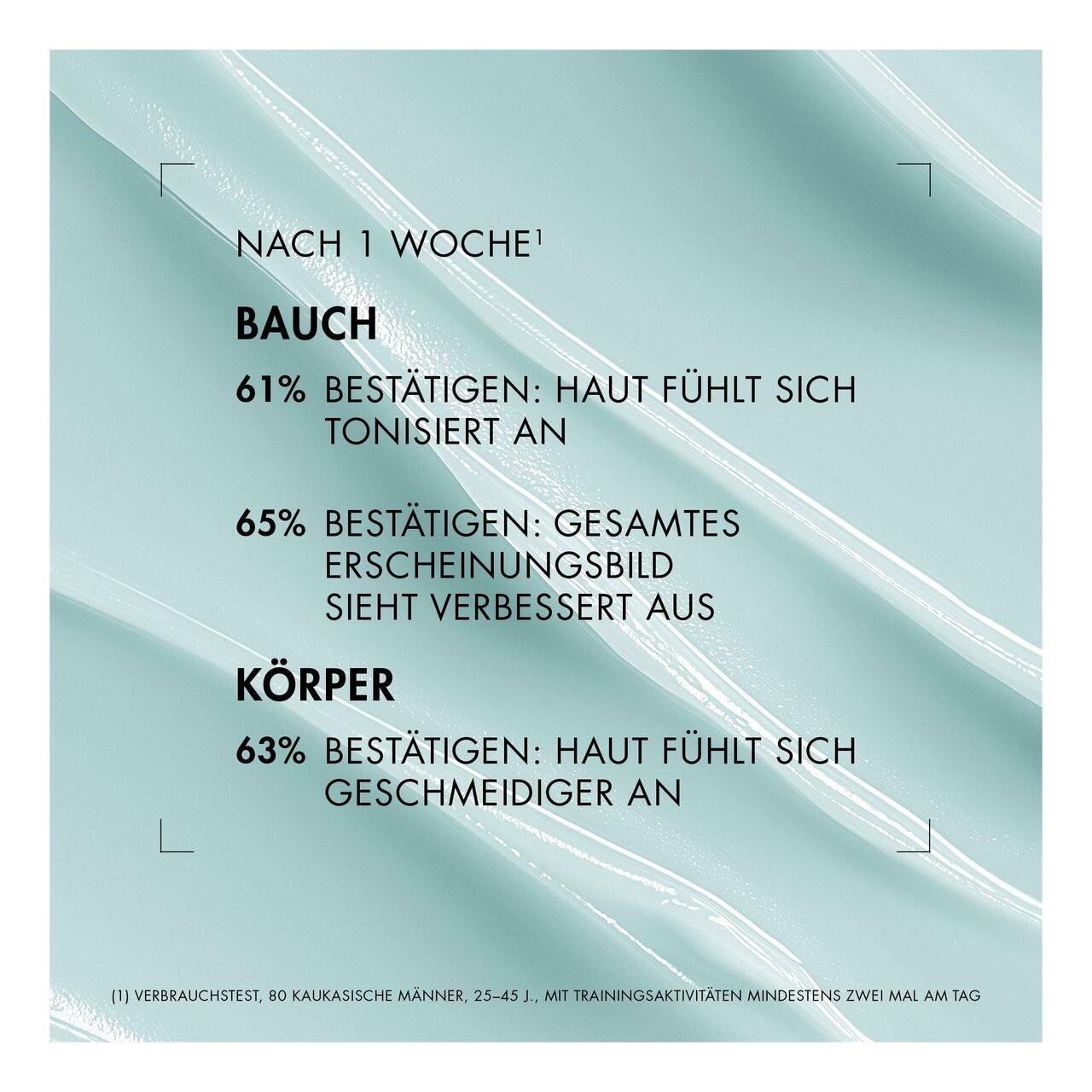 Produktproben auf Haut. Text: Nach 1 Woche, Bauch: 61% bestätigen, Haut fühlt sich tonisiert an.